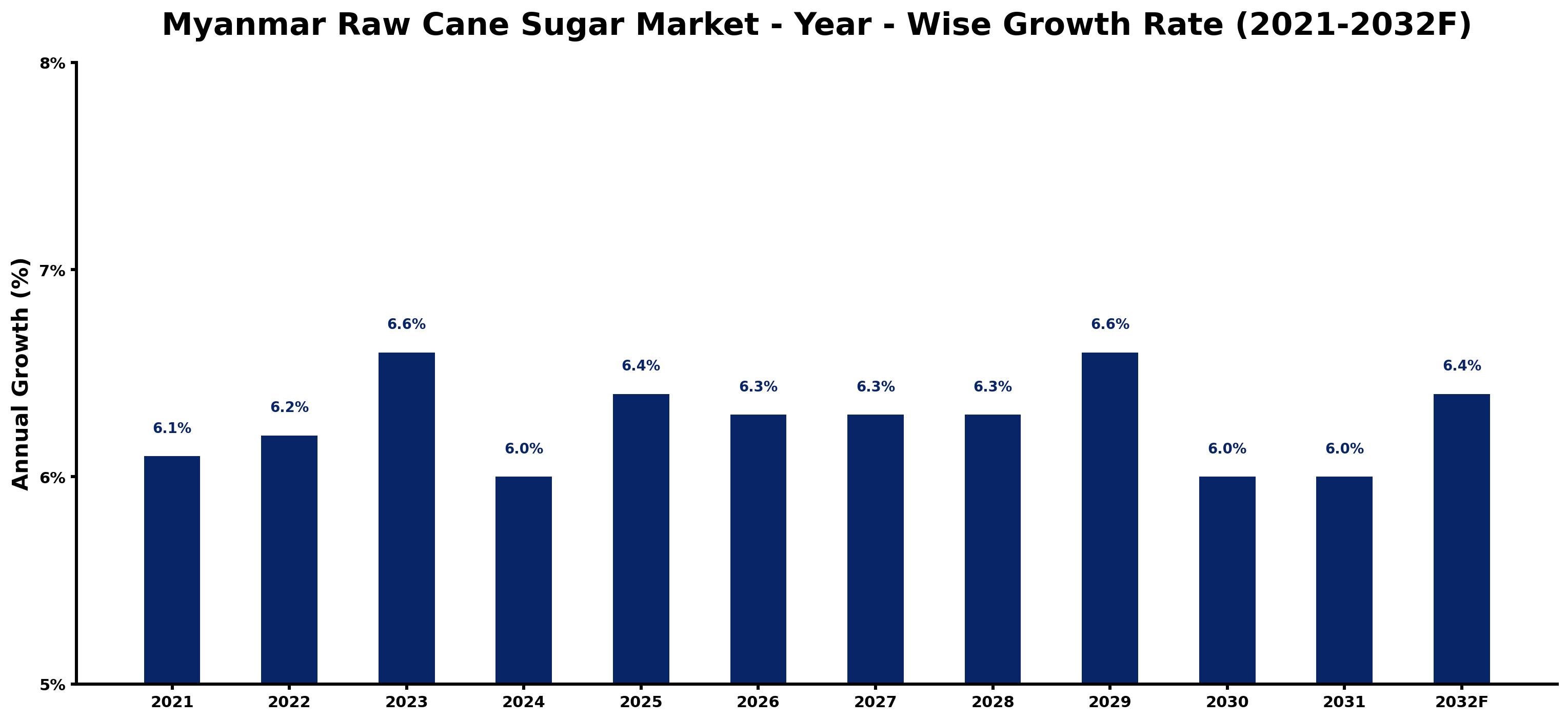 Myanmar Raw Cane Sugar Market Year-wise Growth Rate and Key Drivers