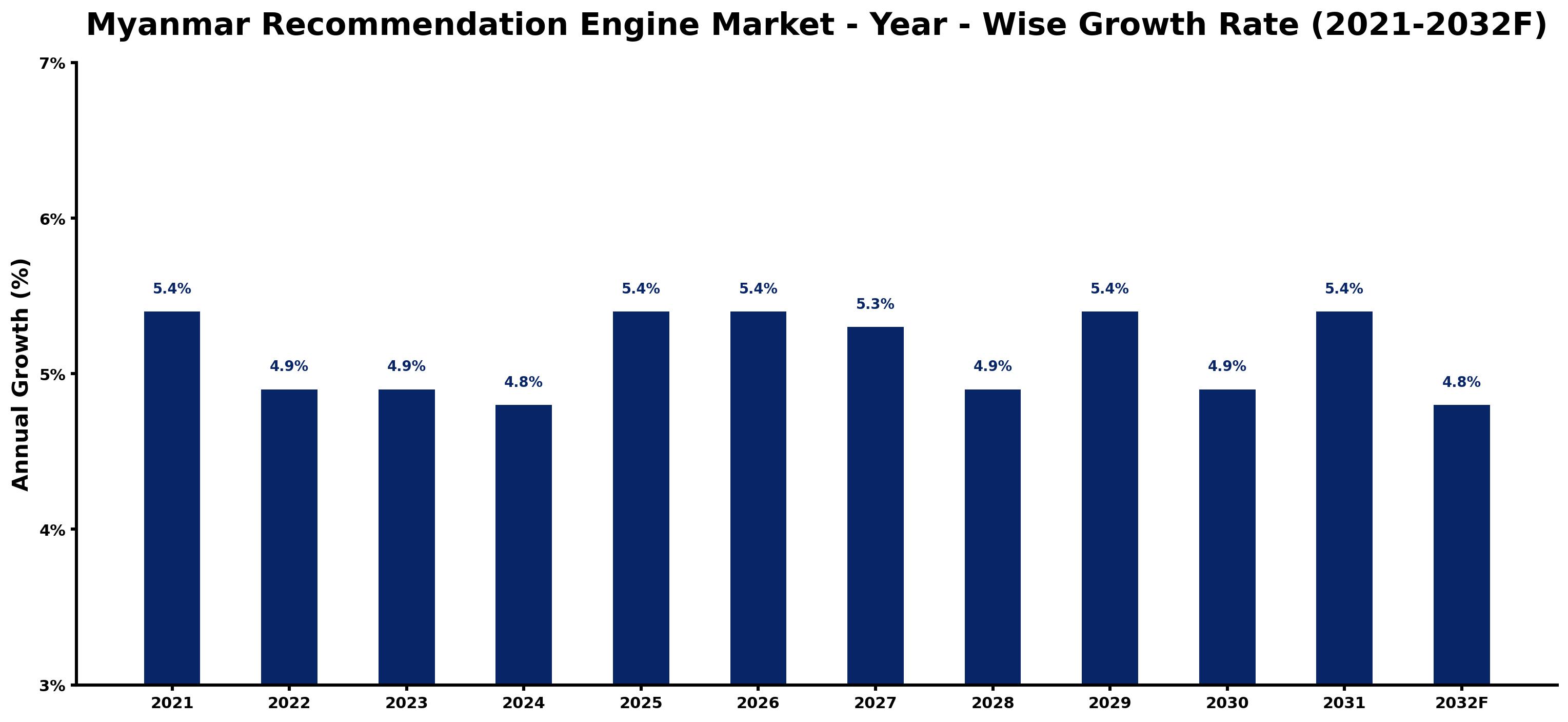 Myanmar Recommendation Engine Market Year-wise Growth Rate and Key Drivers