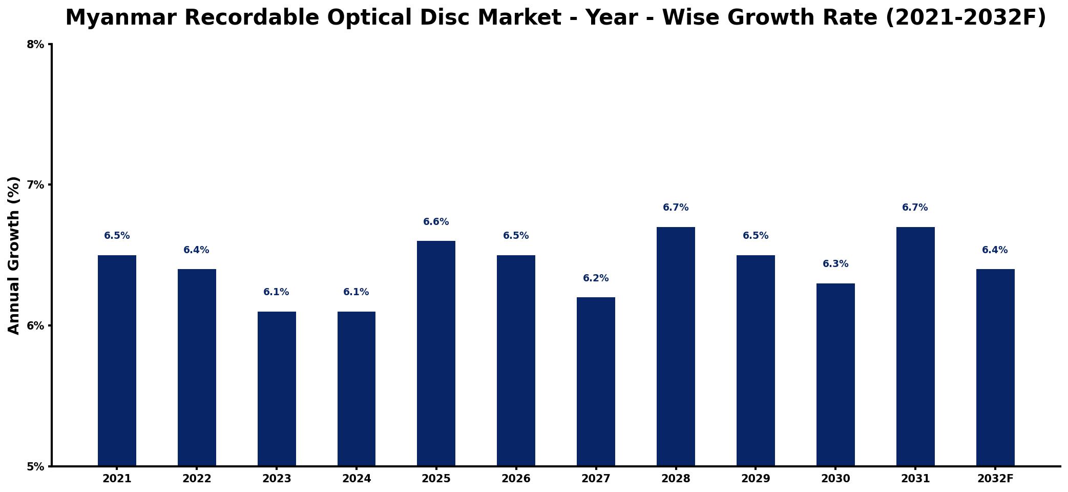 Myanmar Recordable Optical Disc Market Year-wise Growth Rate and Key Drivers