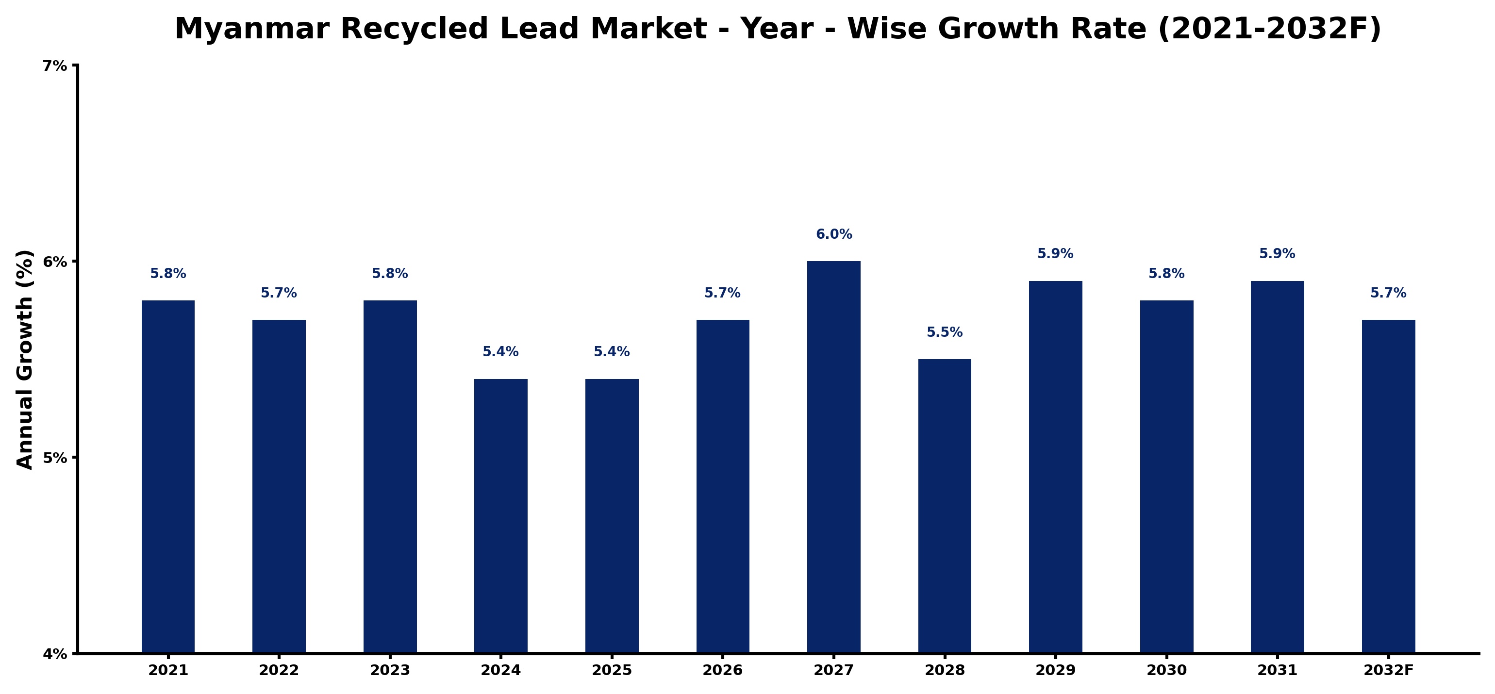 Myanmar Recycled Lead Market Year-wise Growth Rate and Key Drivers