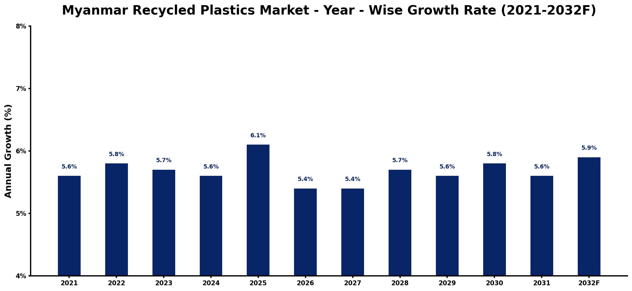 Myanmar Recycled Plastics Market Year-wise Growth Rate and Key Drivers