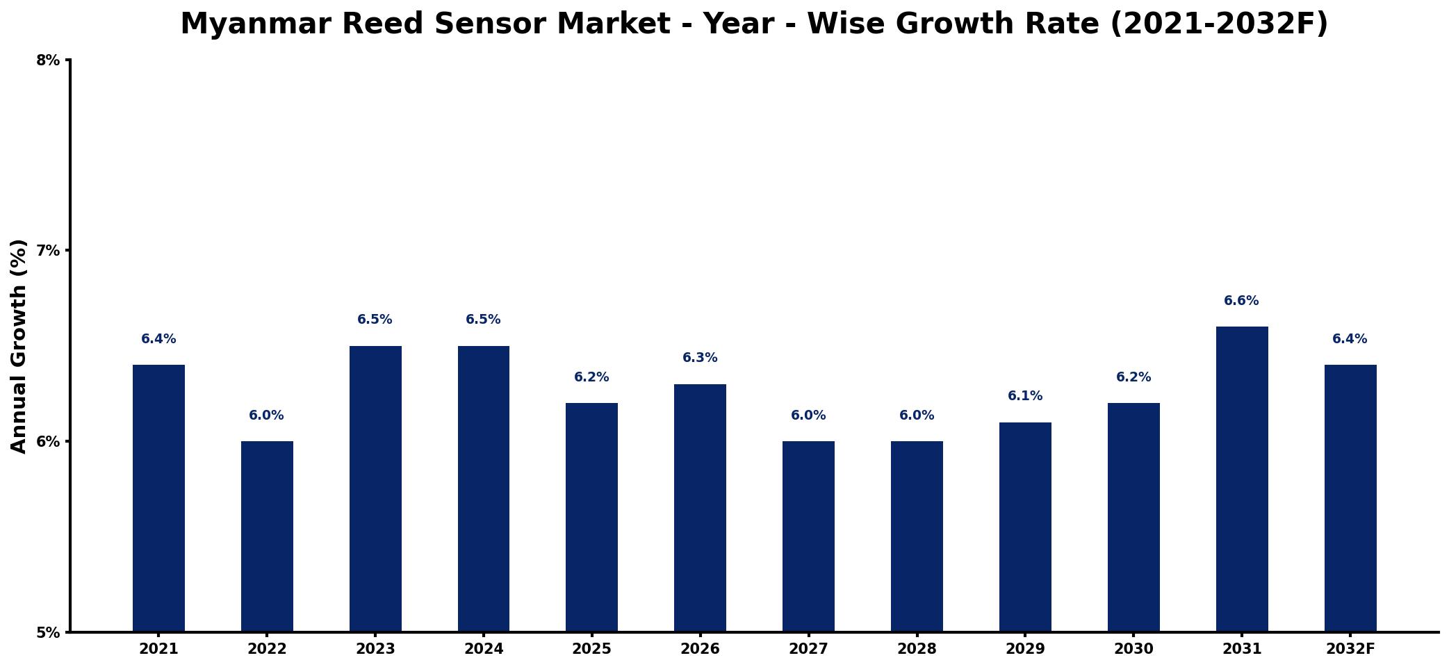 Myanmar Reed Sensor Market Year-wise Growth Rate and Key Drivers