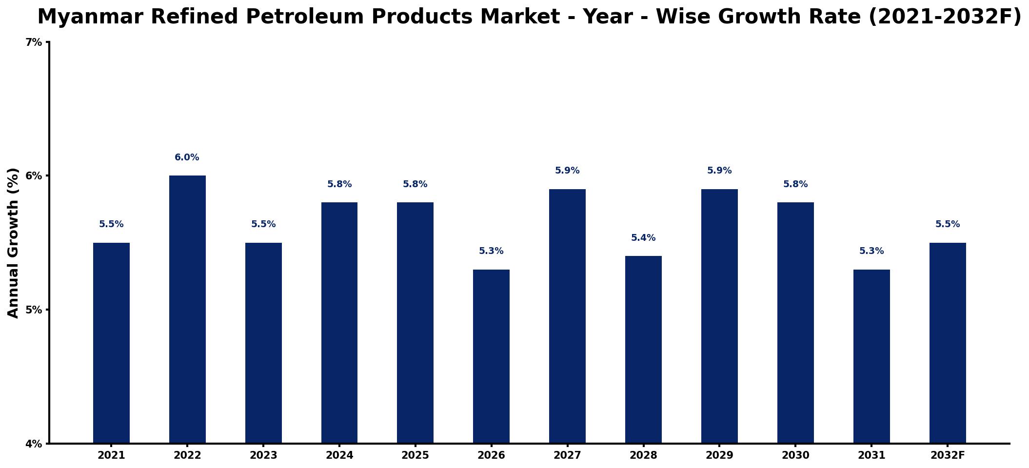 Myanmar Refined Petroleum Products Market Year-wise Growth Rate and Key Drivers