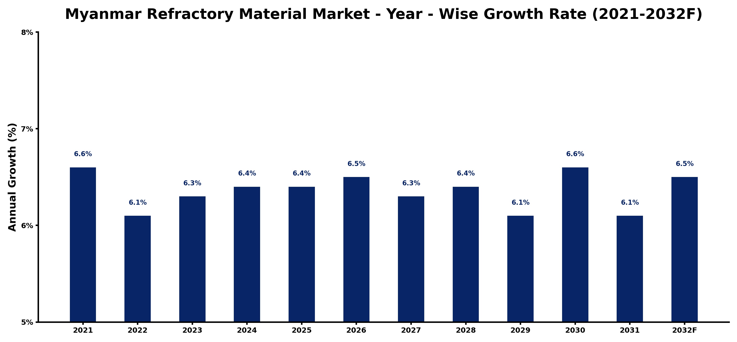 Myanmar Refractory Material Market Year-wise Growth Rate and Key Drivers