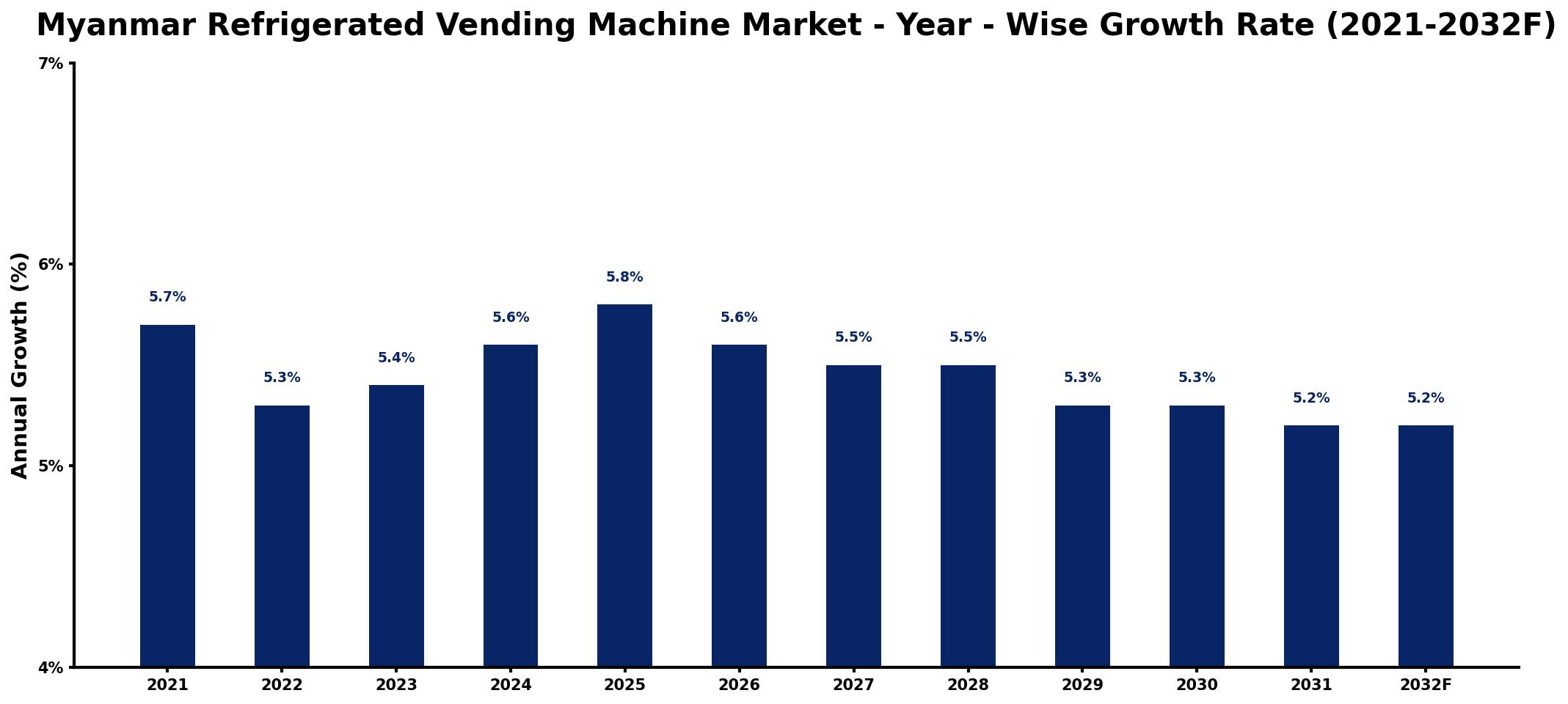 Myanmar Refrigerated Vending Machine Market Year-wise Growth Rate and Key Drivers