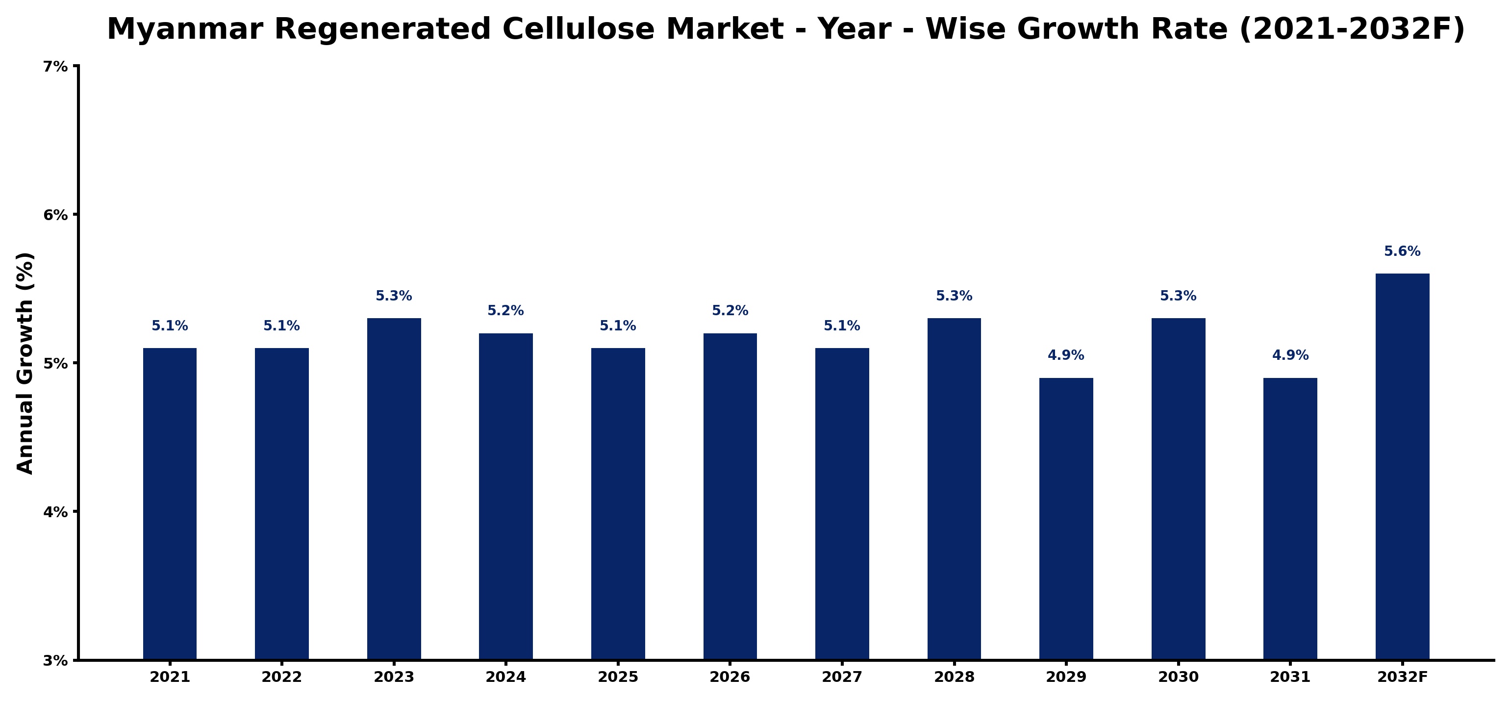 Myanmar Regenerated Cellulose Market Year-wise Growth Rate and Key Drivers