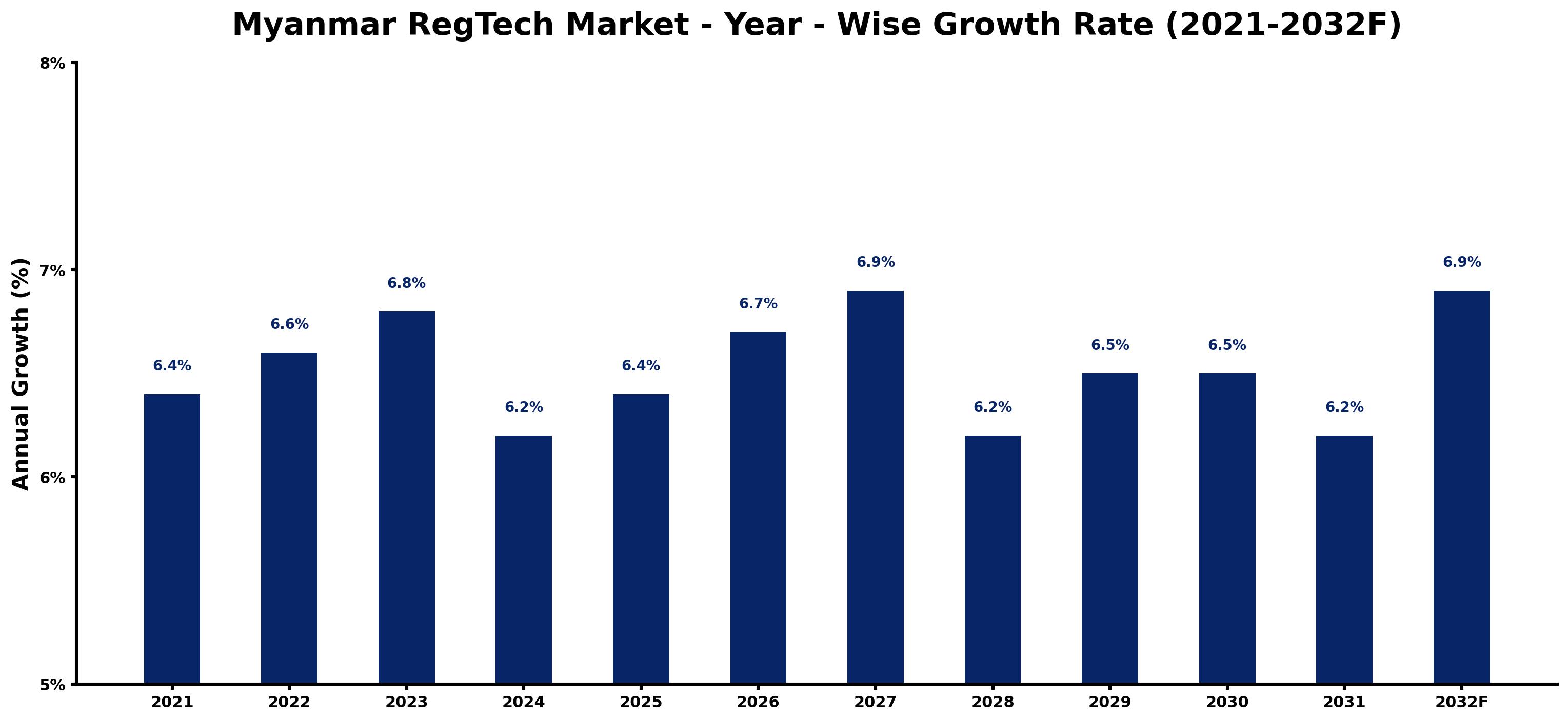 Myanmar RegTech Market Year-wise Growth Rate and Key Drivers