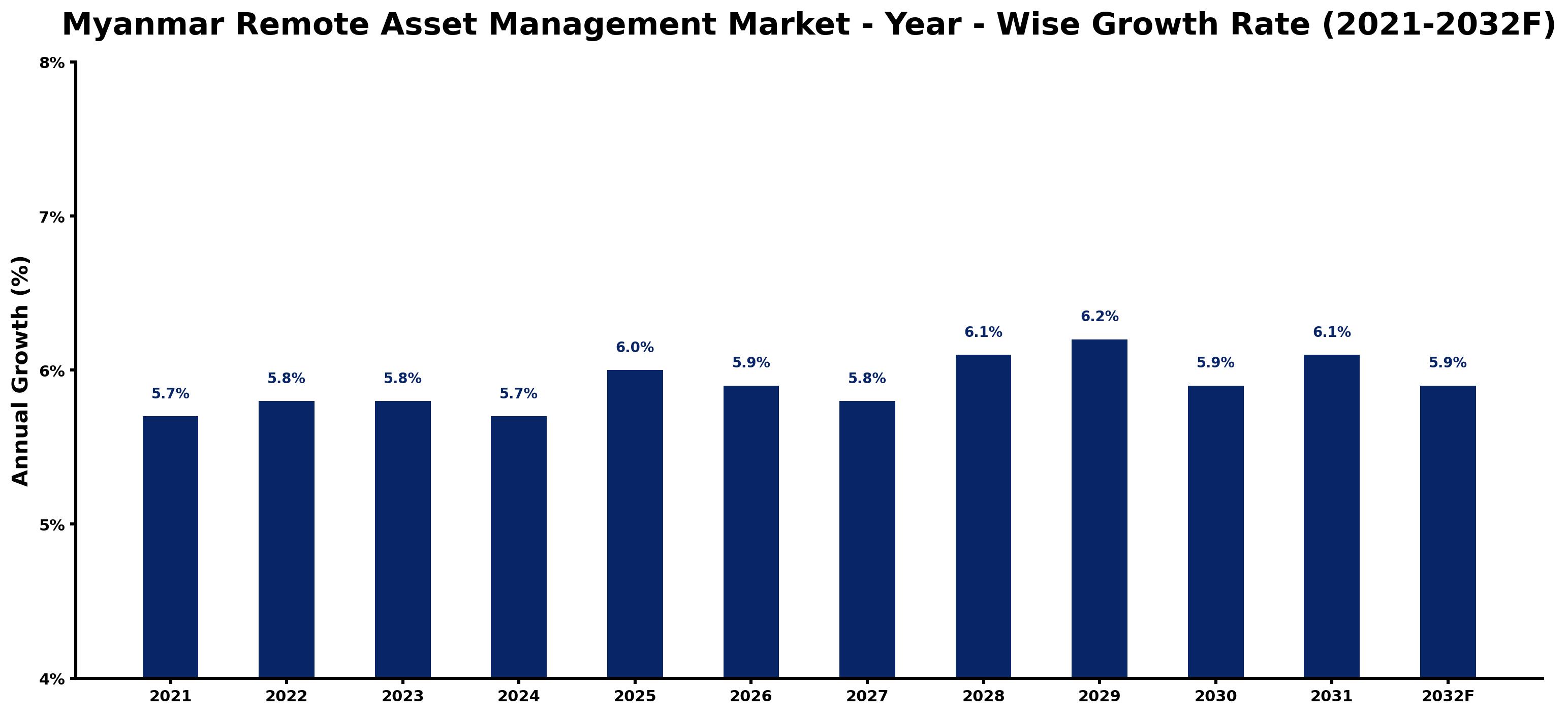 Myanmar Remote Asset Management Market Year-wise Growth Rate and Key Drivers