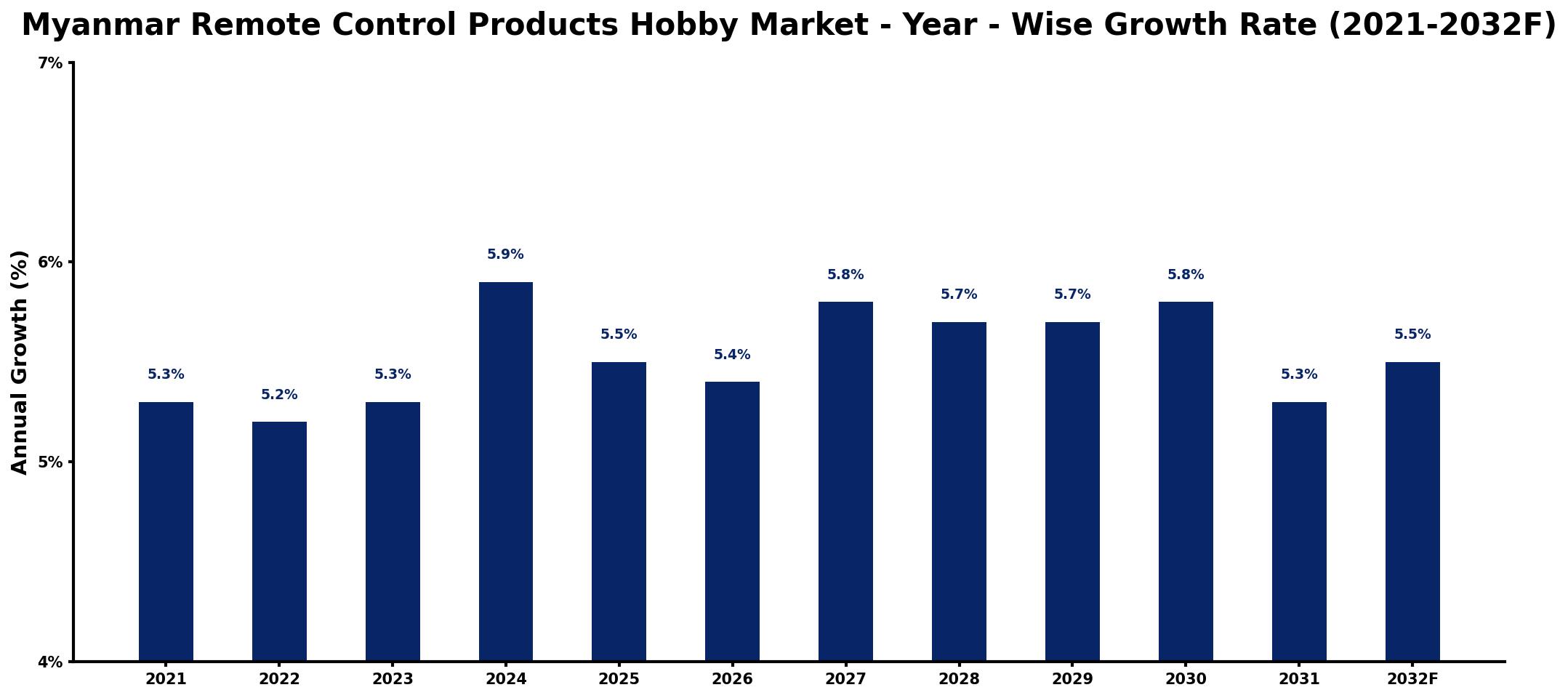 Myanmar Remote Control Products Hobby Market Year-wise Growth Rate and Key Drivers