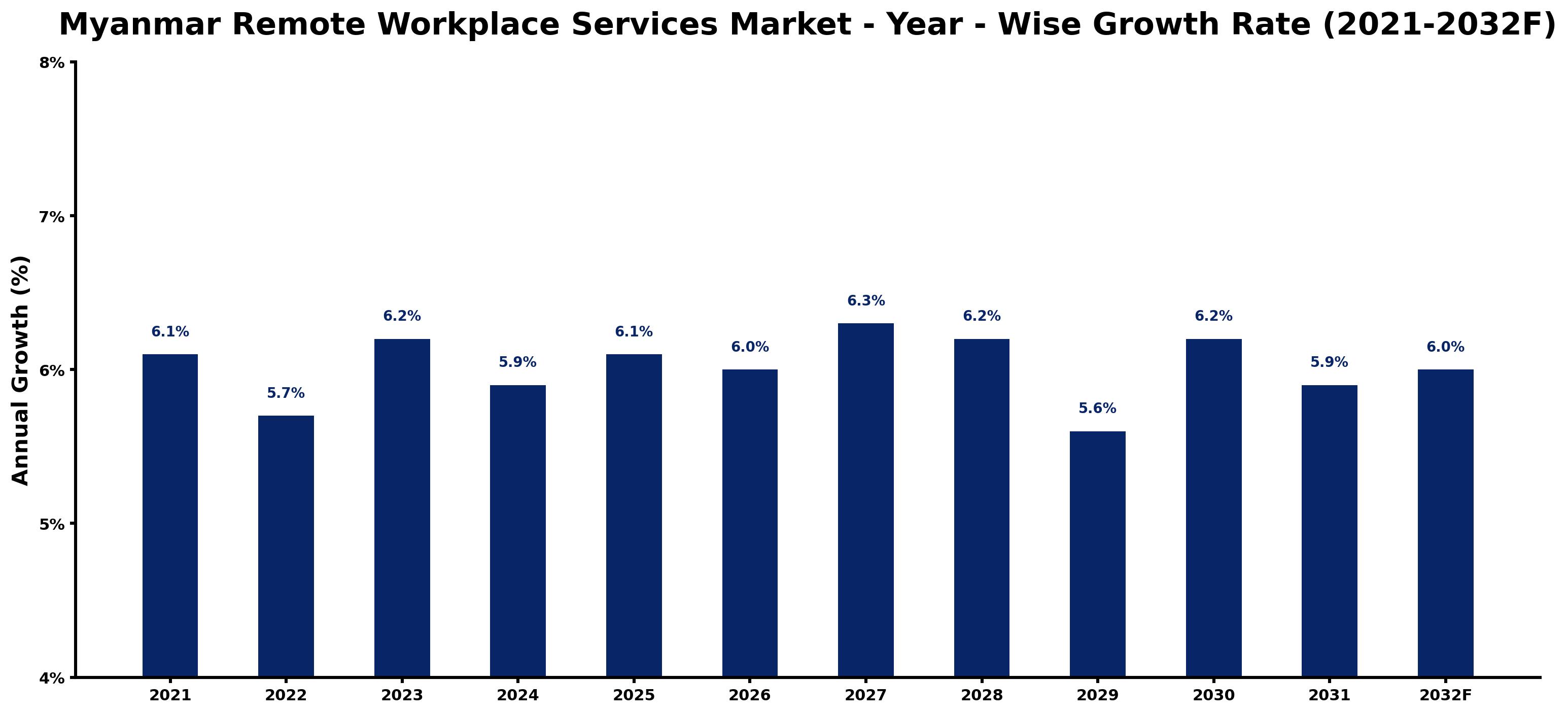 Myanmar Remote Workplace Services Market Year-wise Growth Rate and Key Drivers