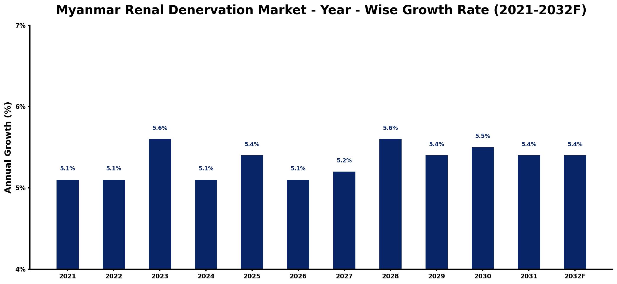 Myanmar Renal Denervation Market Year-wise Growth Rate and Key Drivers