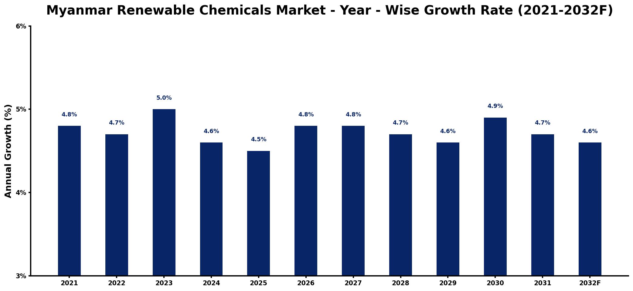 Myanmar Renewable Chemicals Market Year-wise Growth Rate and Key Drivers