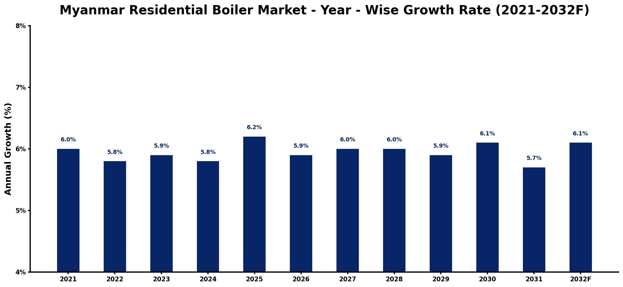 Myanmar Residential Boiler Market Year-wise Growth Rate and Key Drivers