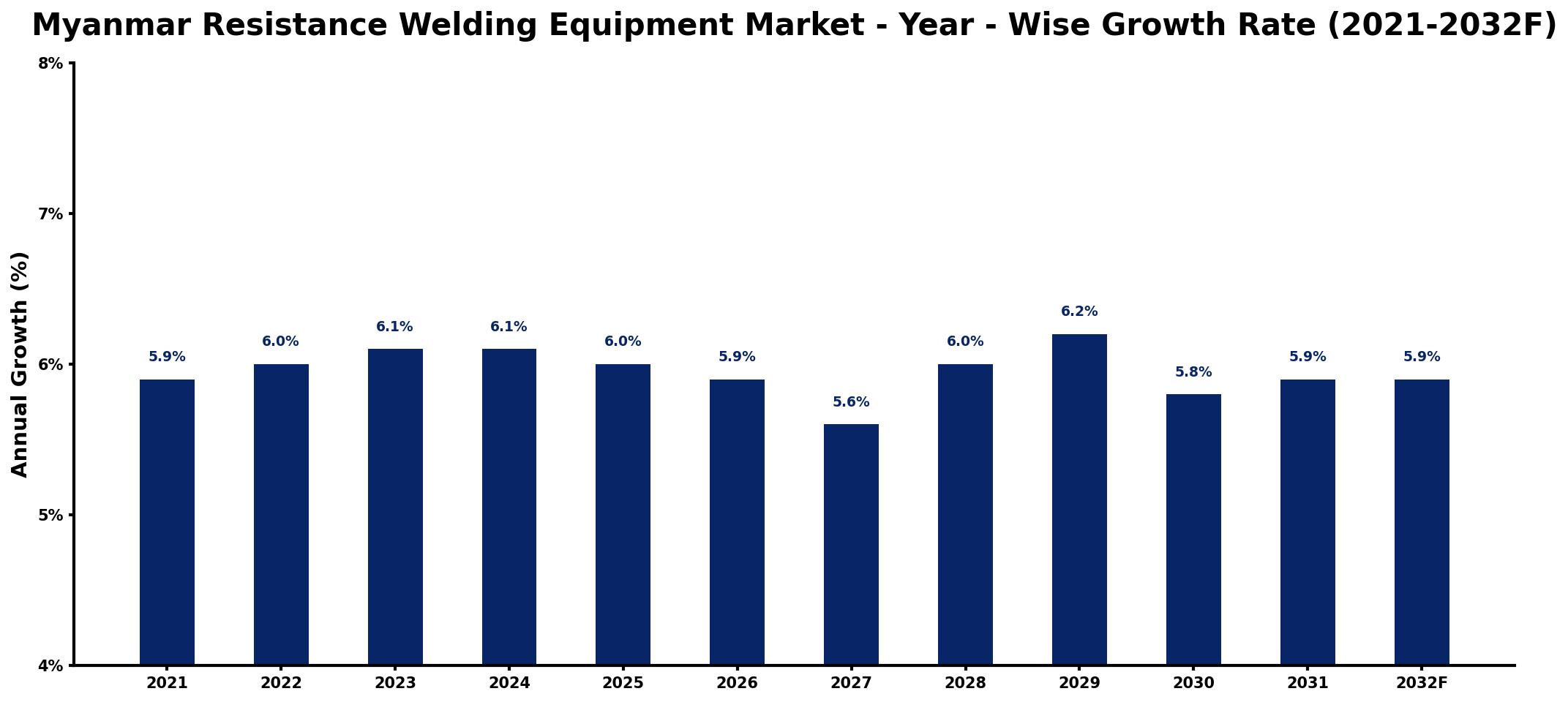 Myanmar Resistance Welding Equipment Market Year-wise Growth Rate and Key Drivers