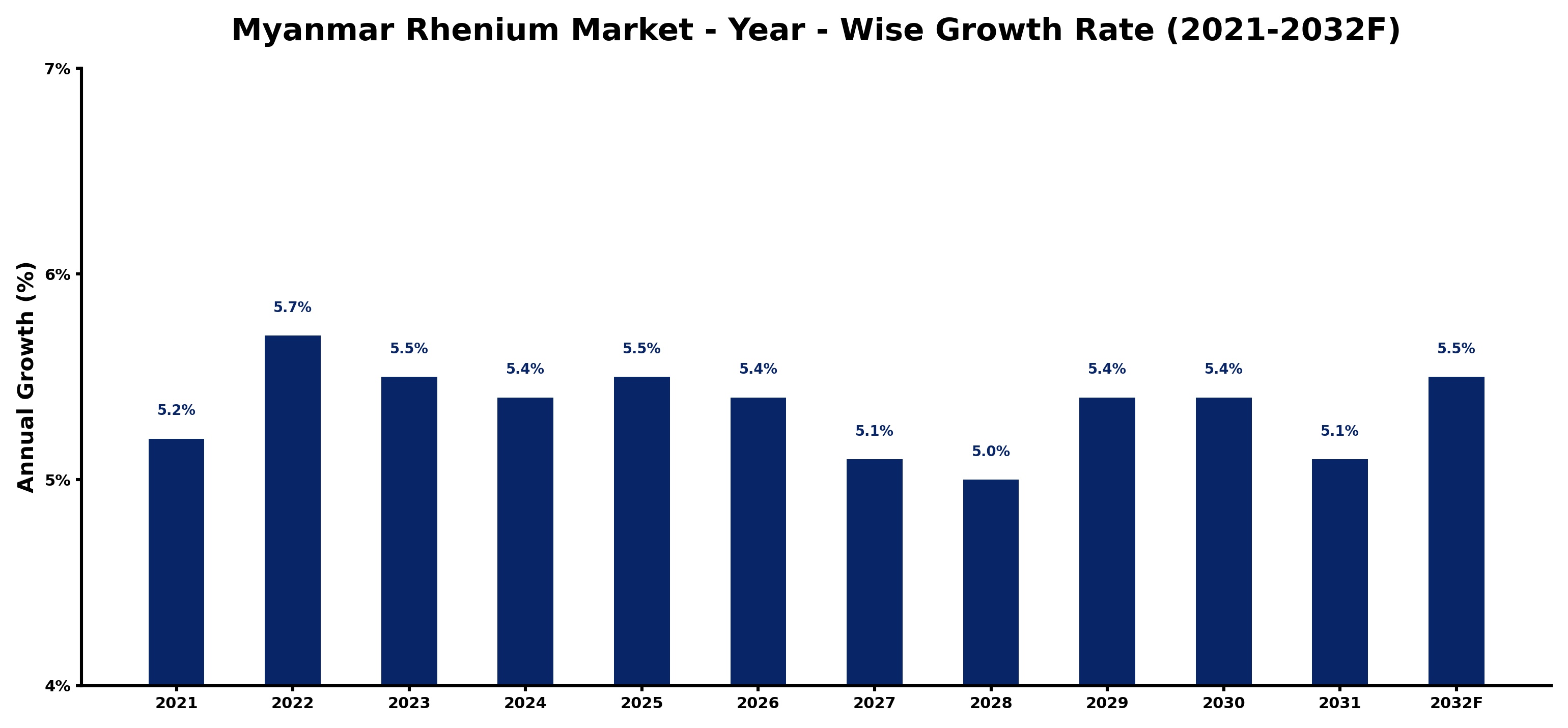 Myanmar Rhenium Market Year-wise Growth Rate and Key Drivers