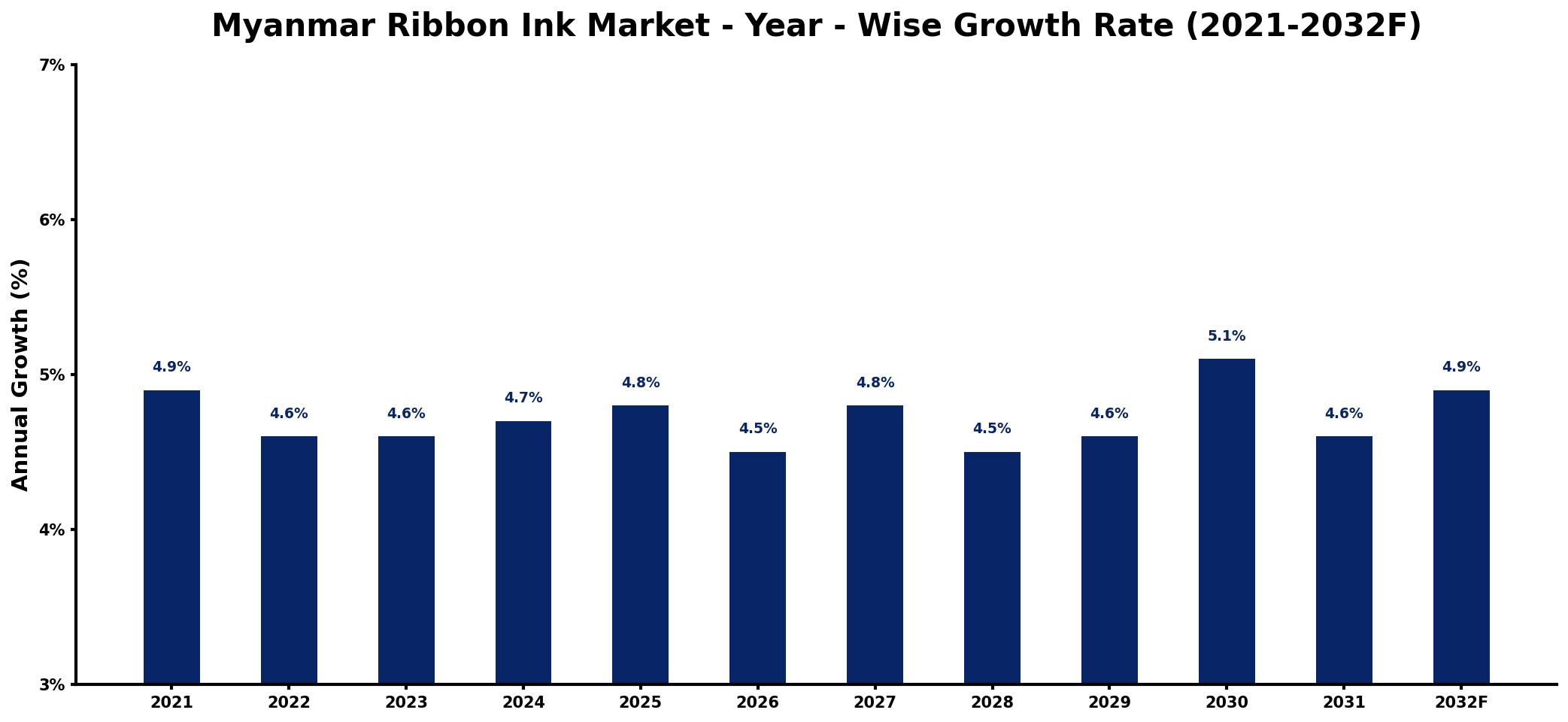 Myanmar Ribbon Ink Market Year-wise Growth Rate and Key Drivers