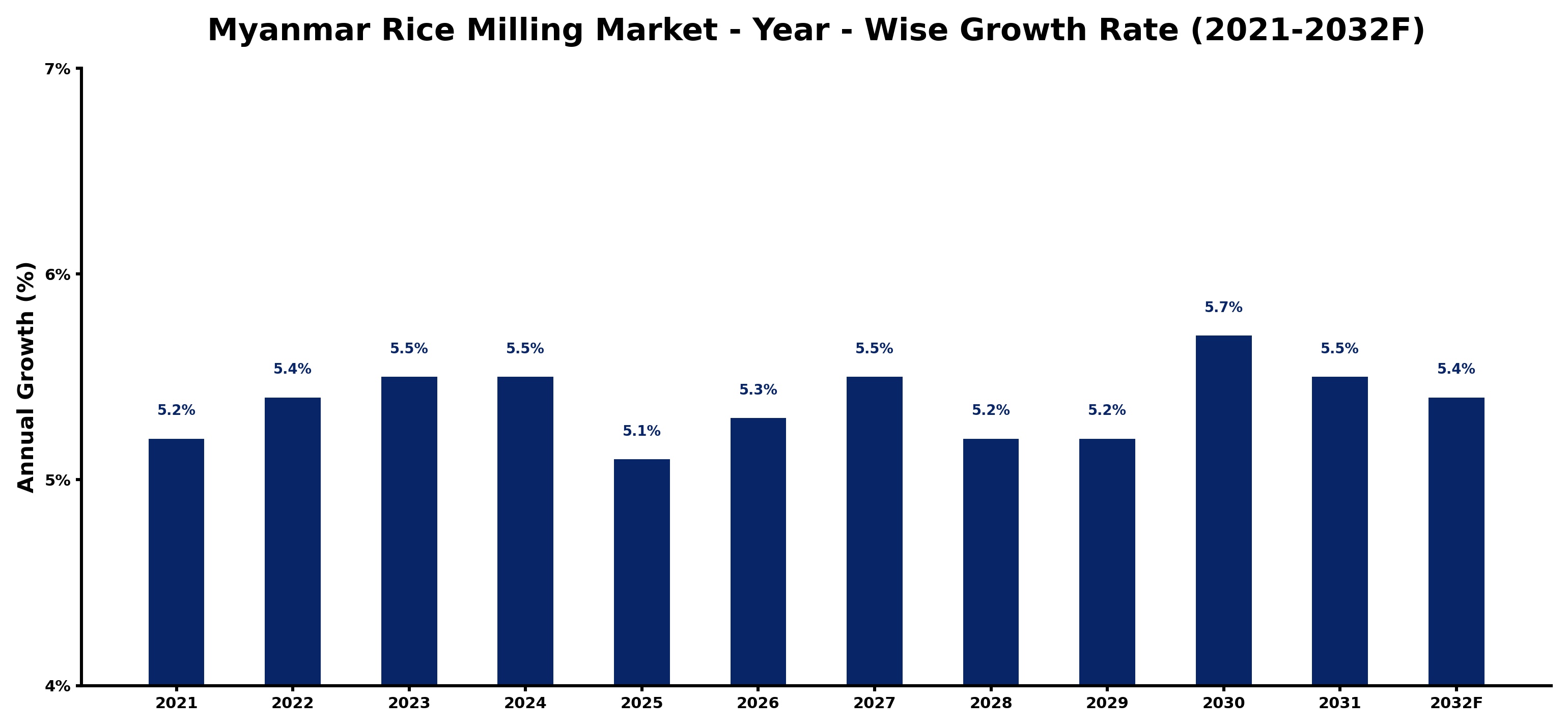 Myanmar Rice Milling Market Year-wise Growth Rate and Key Drivers