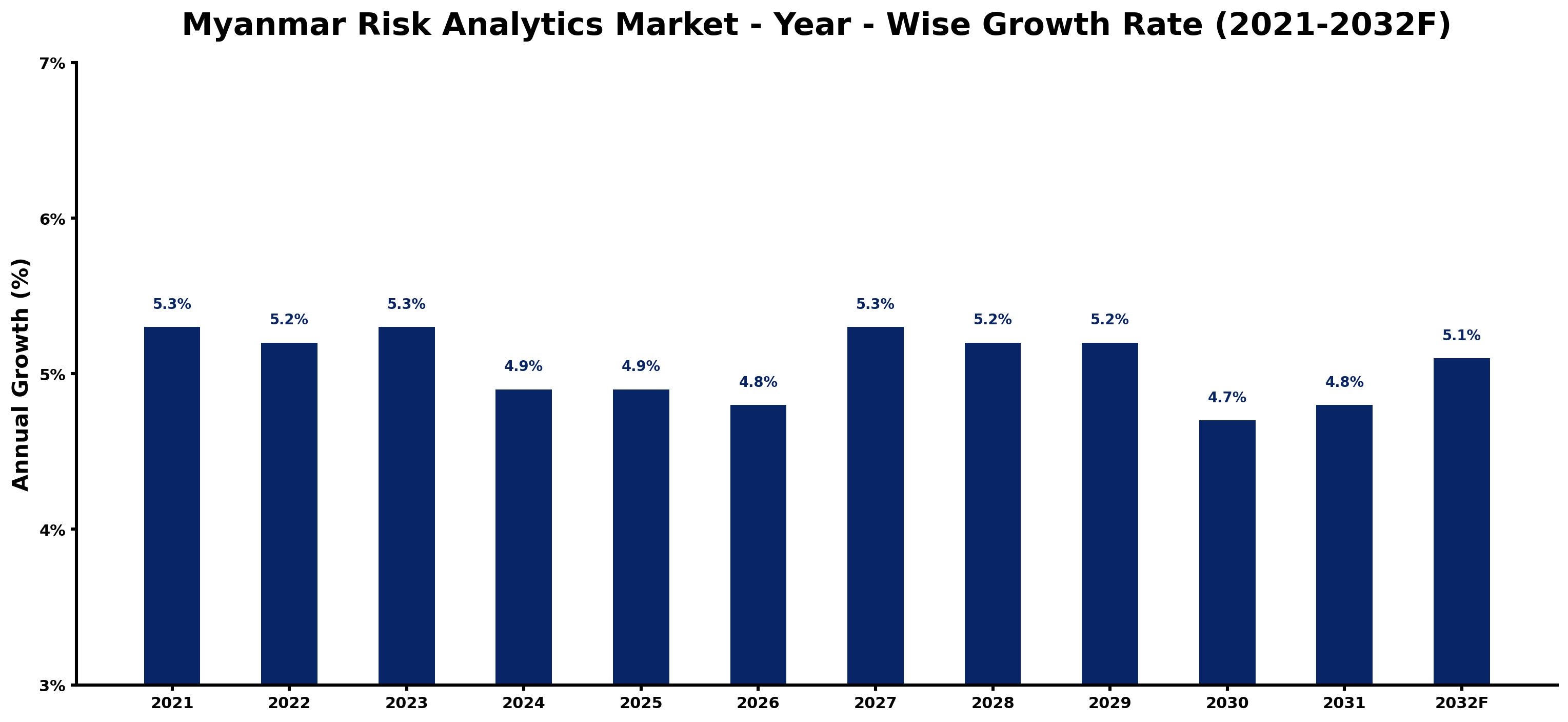 Myanmar Risk Analytics Market Year-wise Growth Rate and Key Drivers