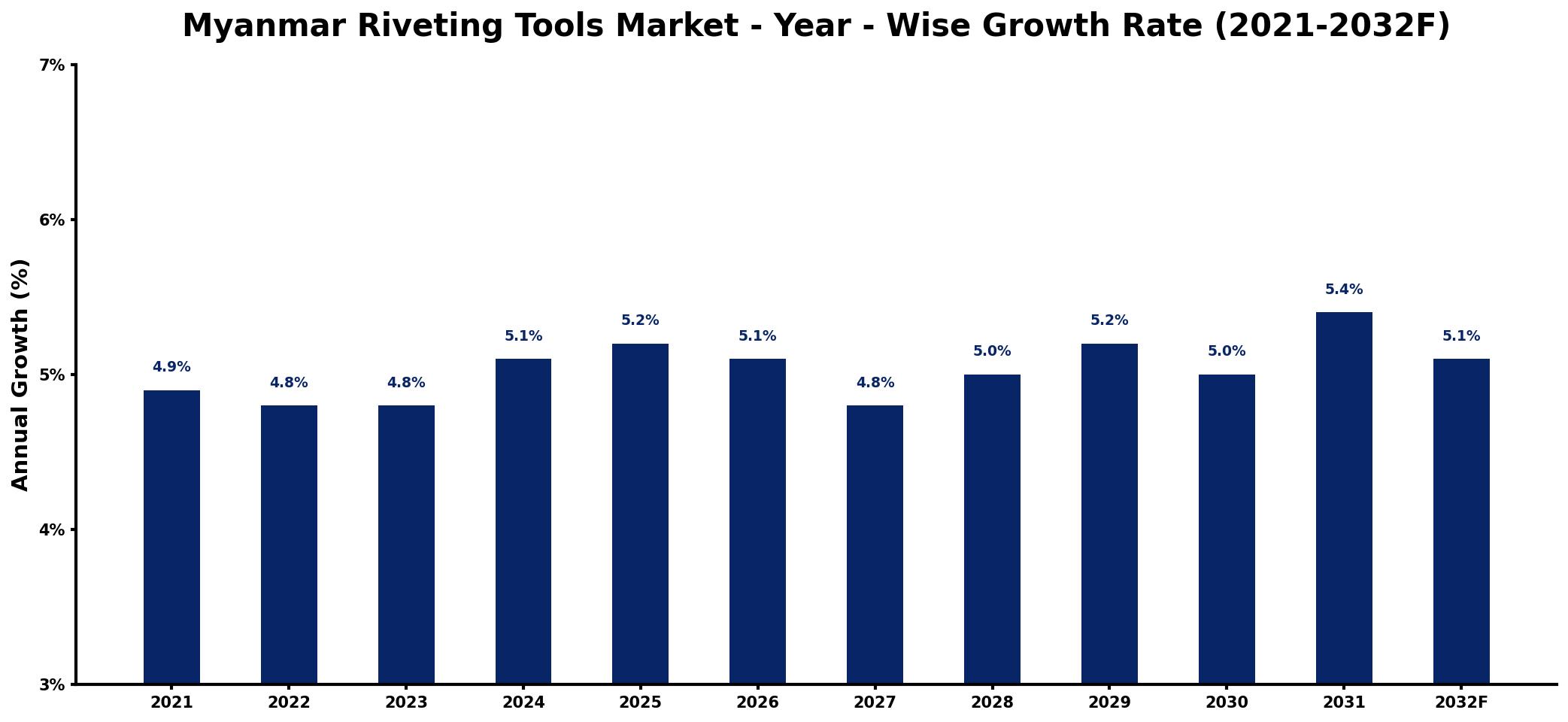 Myanmar Riveting Tools Market Year-wise Growth Rate and Key Drivers