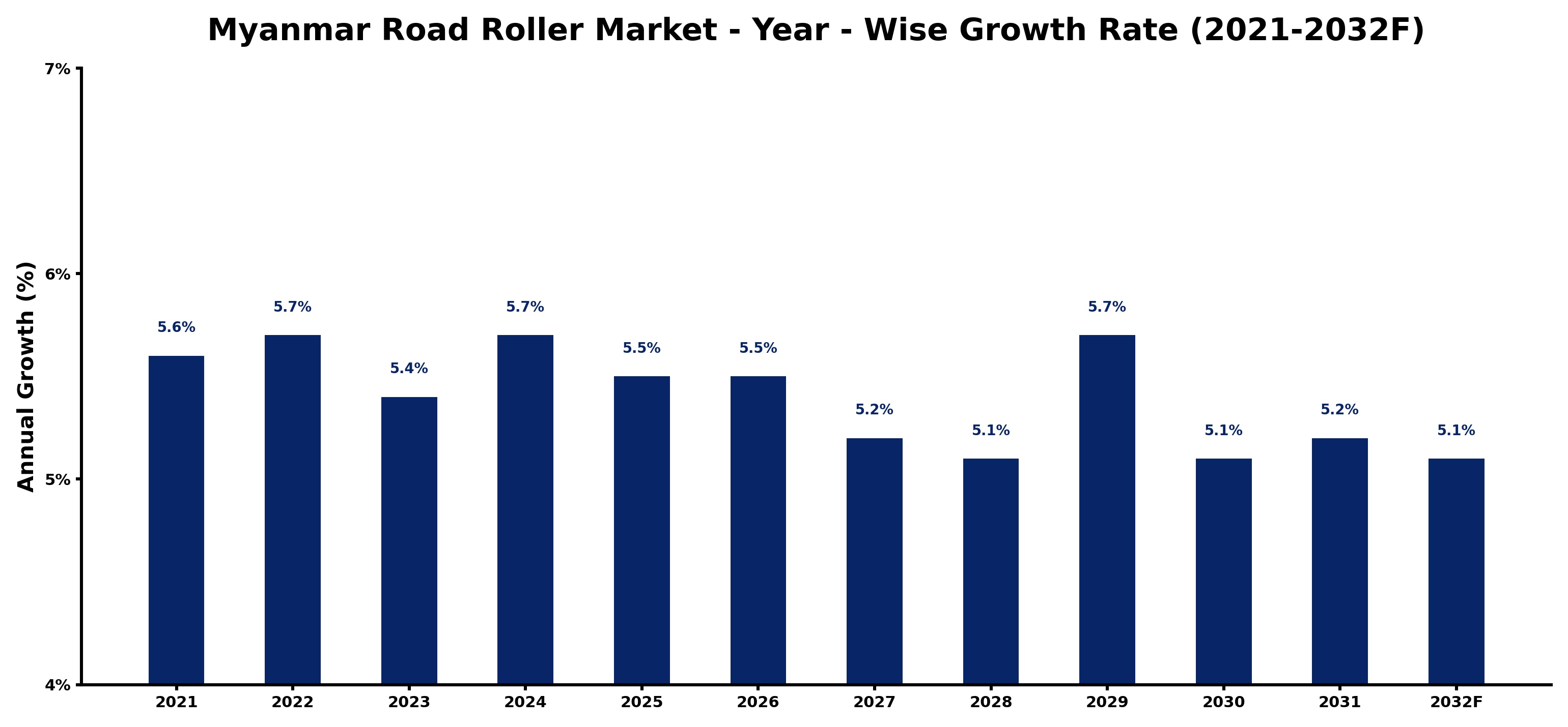 Myanmar Road Roller Market Year-wise Growth Rate and Key Drivers
