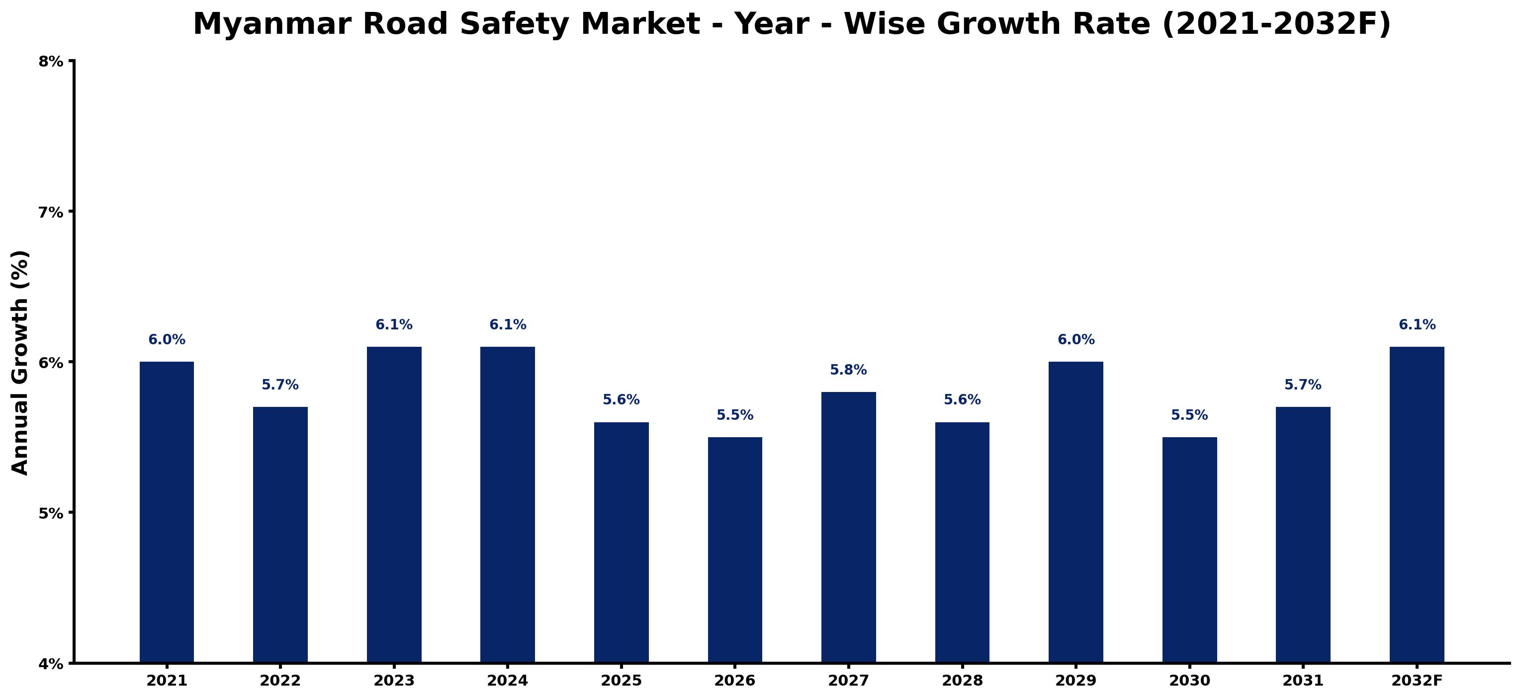 Myanmar Road Safety Market Year-wise Growth Rate and Key Drivers