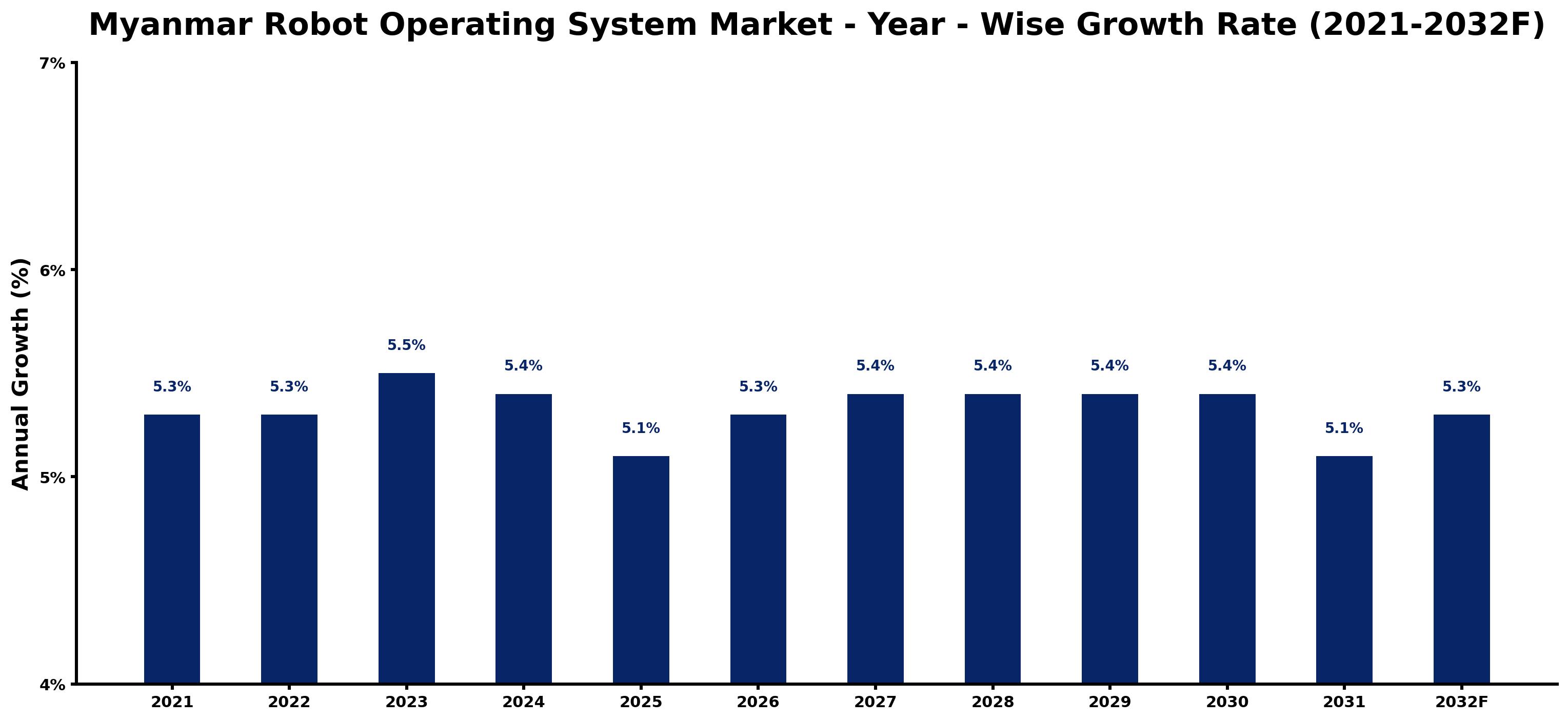 Myanmar Robot Operating System Market Year-wise Growth Rate and Key Drivers