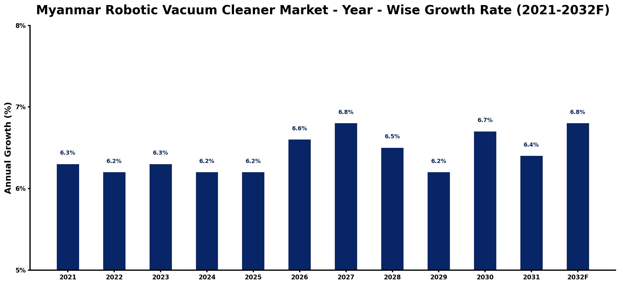 Myanmar Robotic Vacuum Cleaner Market Year-wise Growth Rate and Key Drivers