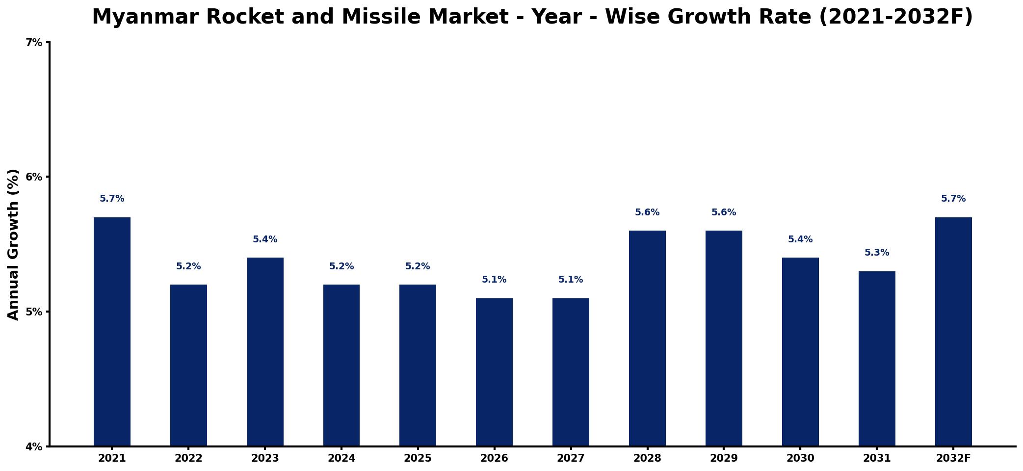 Myanmar Rocket and Missile Market Year-wise Growth Rate and Key Drivers