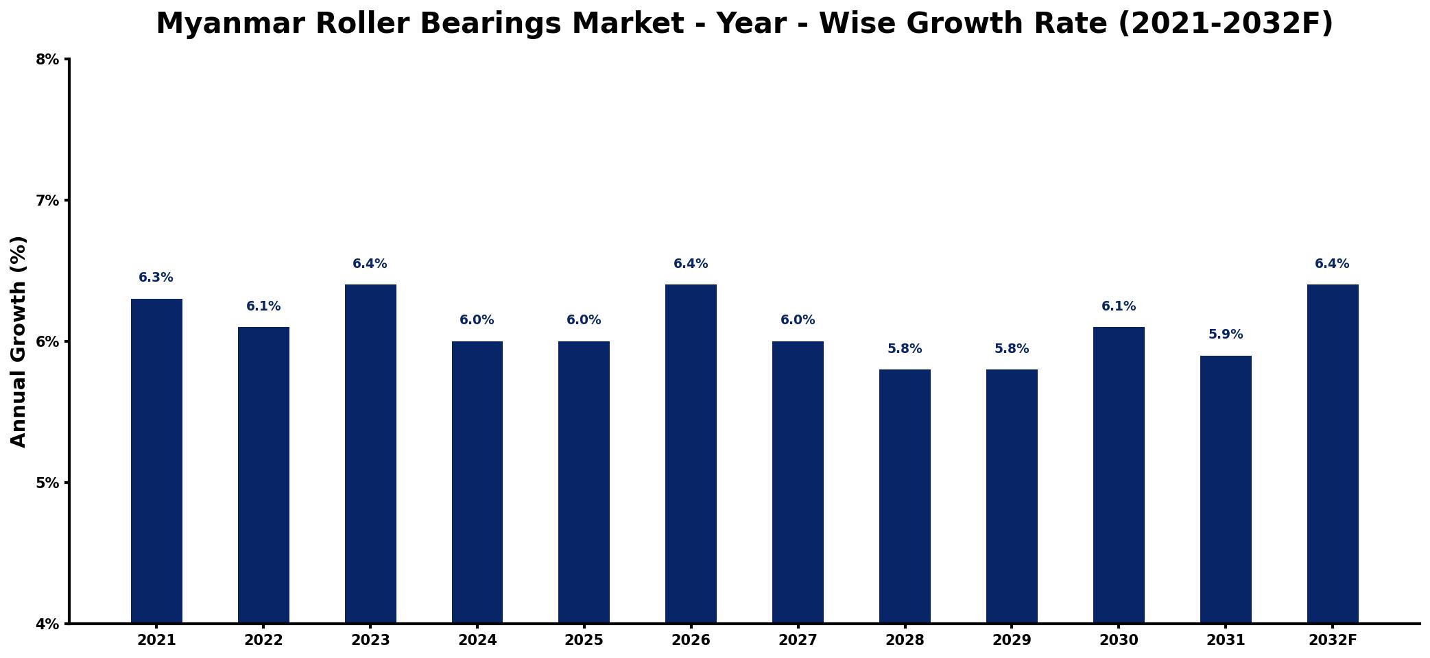 Myanmar Roller Bearings Market Year-wise Growth Rate and Key Drivers