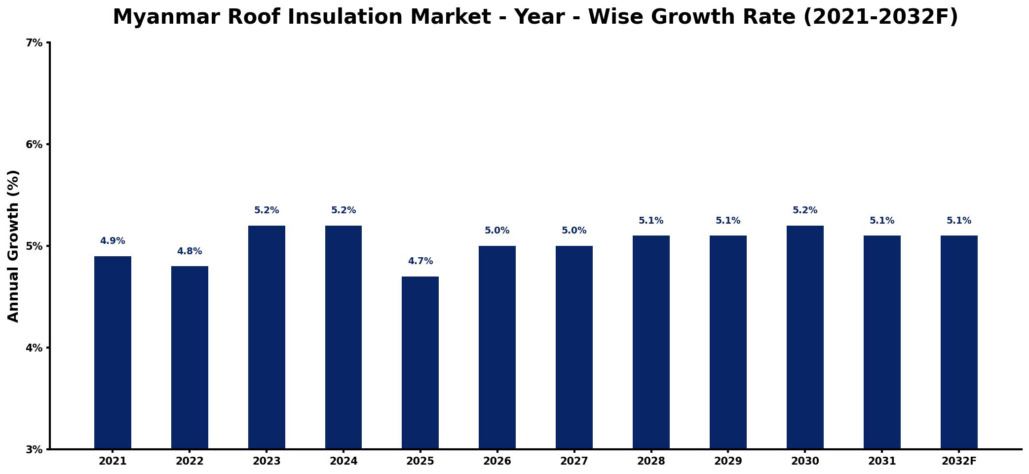 Myanmar Roof Insulation Market Year-wise Growth Rate and Key Drivers