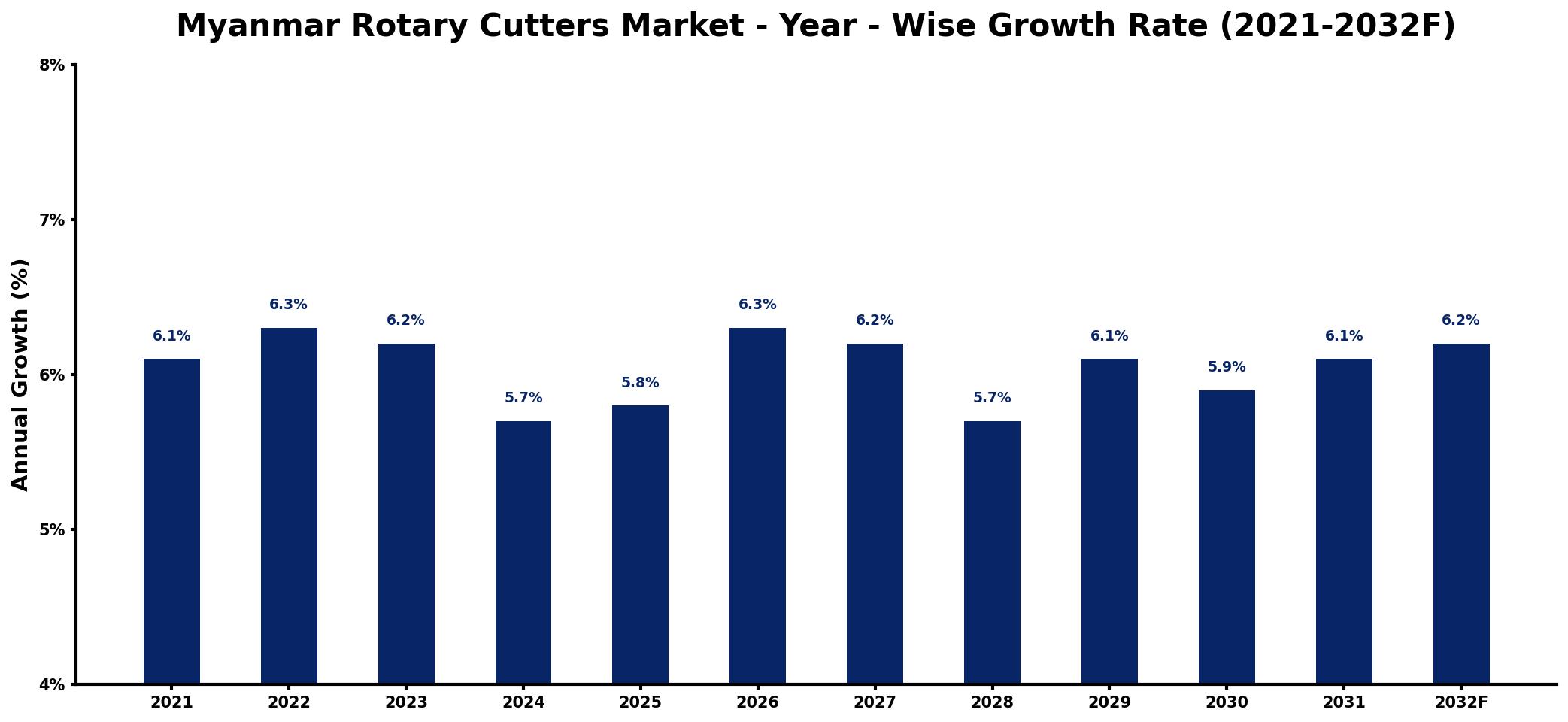 Myanmar Rotary Cutters Market Year-wise Growth Rate and Key Drivers