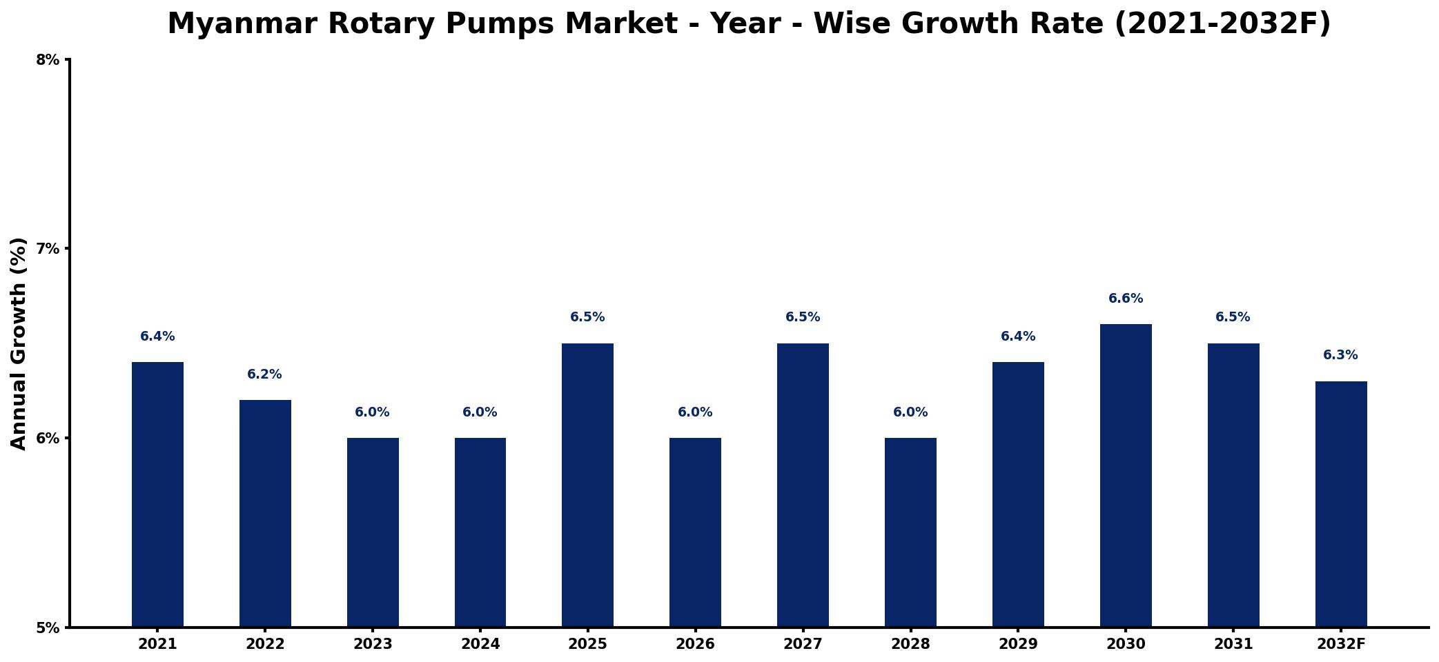 Myanmar Rotary Pumps Market Year-wise Growth Rate and Key Drivers