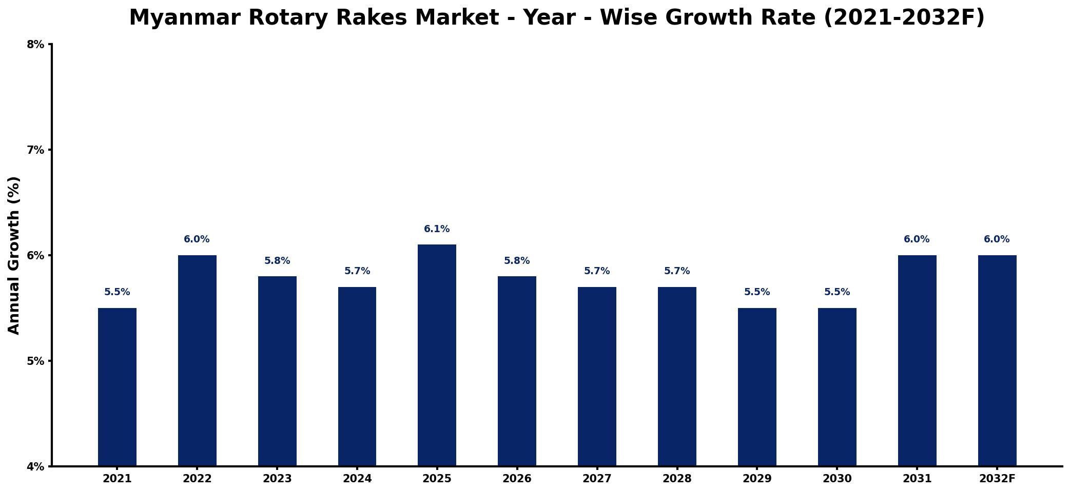 Myanmar Rotary Rakes Market Year-wise Growth Rate and Key Drivers