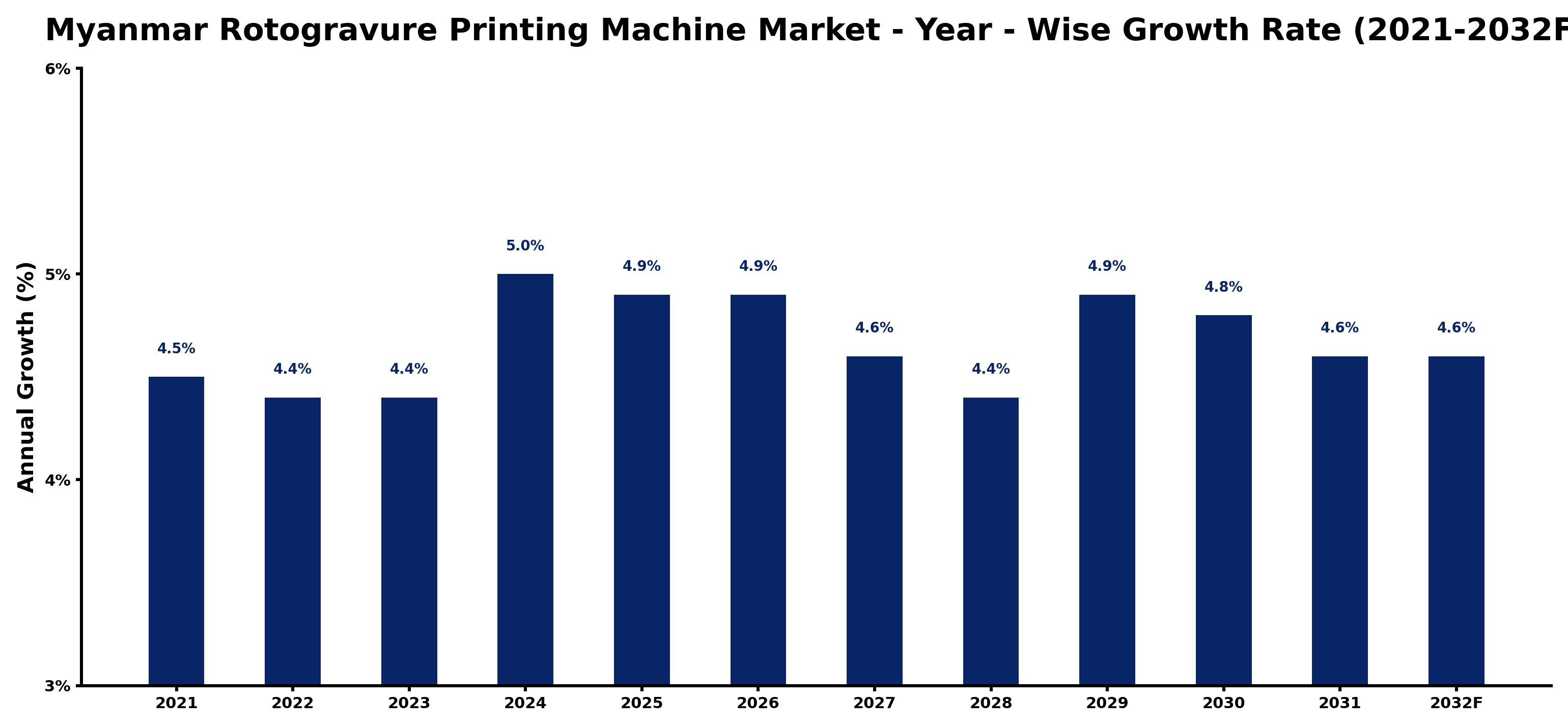 Myanmar Rotogravure Printing Machine Market Year-wise Growth Rate and Key Drivers