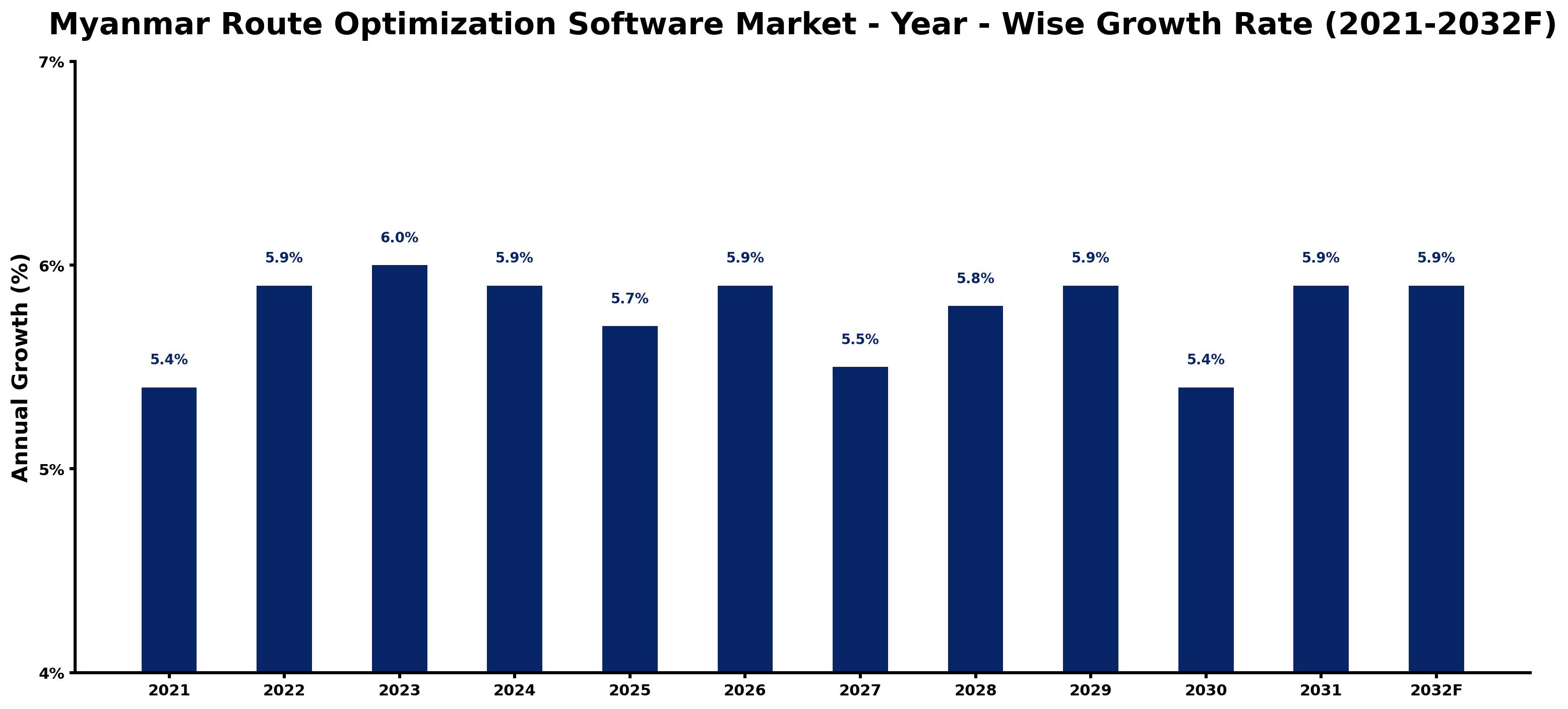 Myanmar Route Optimization Software Market Year-wise Growth Rate and Key Drivers