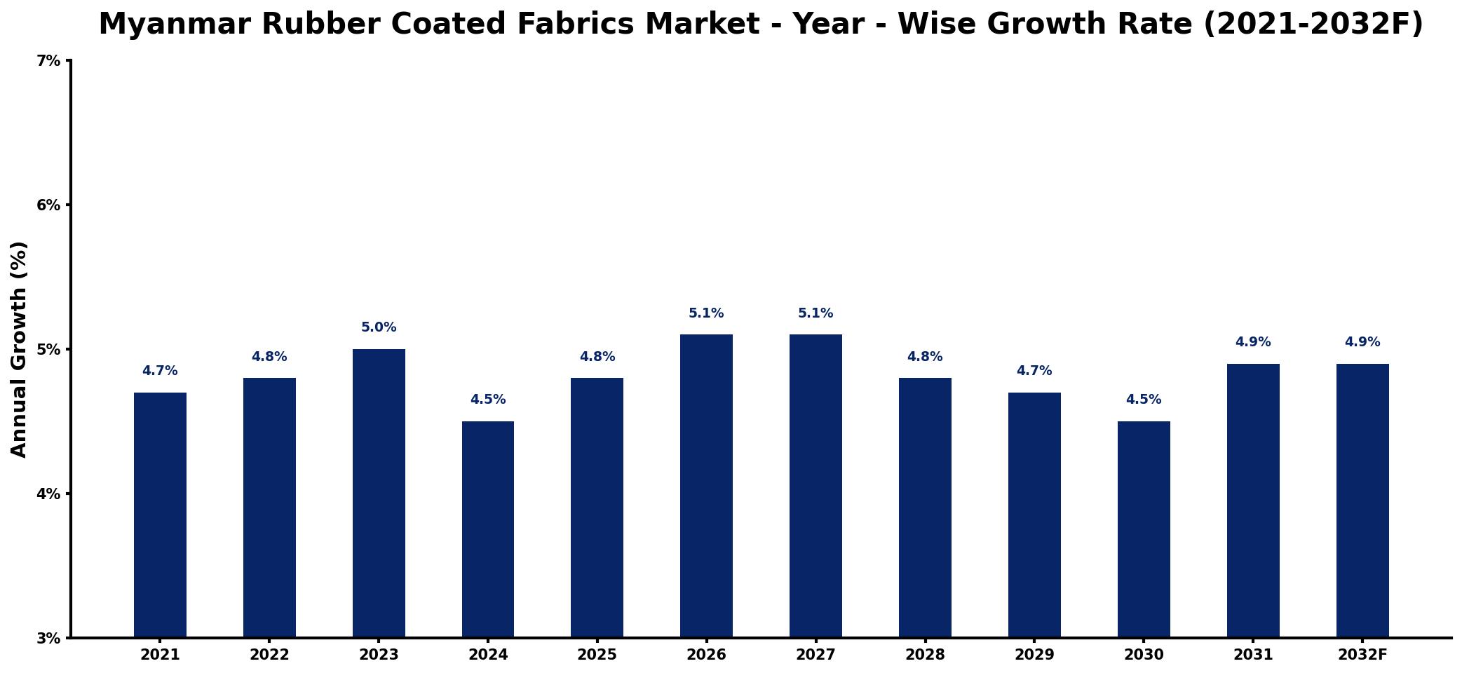 Myanmar Rubber Coated Fabrics Market Year-wise Growth Rate and Key Drivers