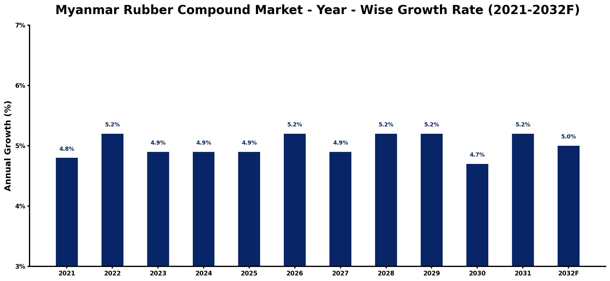 Myanmar Rubber Compound Market Year-wise Growth Rate and Key Drivers