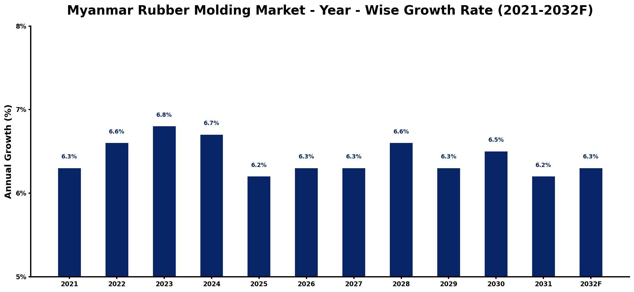 Myanmar Rubber Molding Market Year-wise Growth Rate and Key Drivers