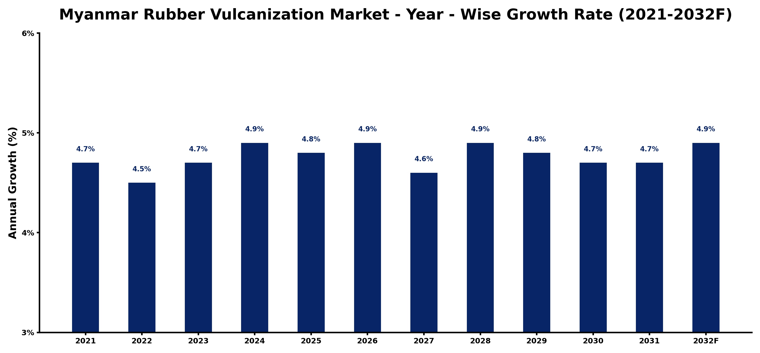 Myanmar Rubber Vulcanization Market Year-wise Growth Rate and Key Drivers