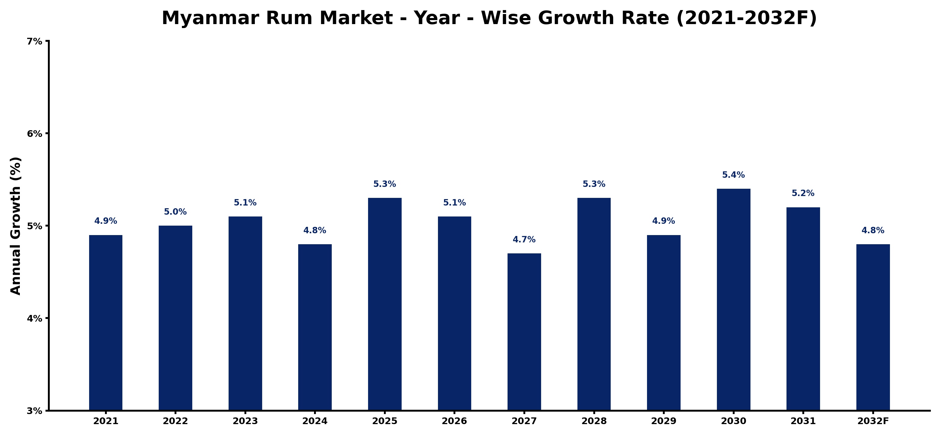 Myanmar Rum Market Year-wise Growth Rate and Key Drivers