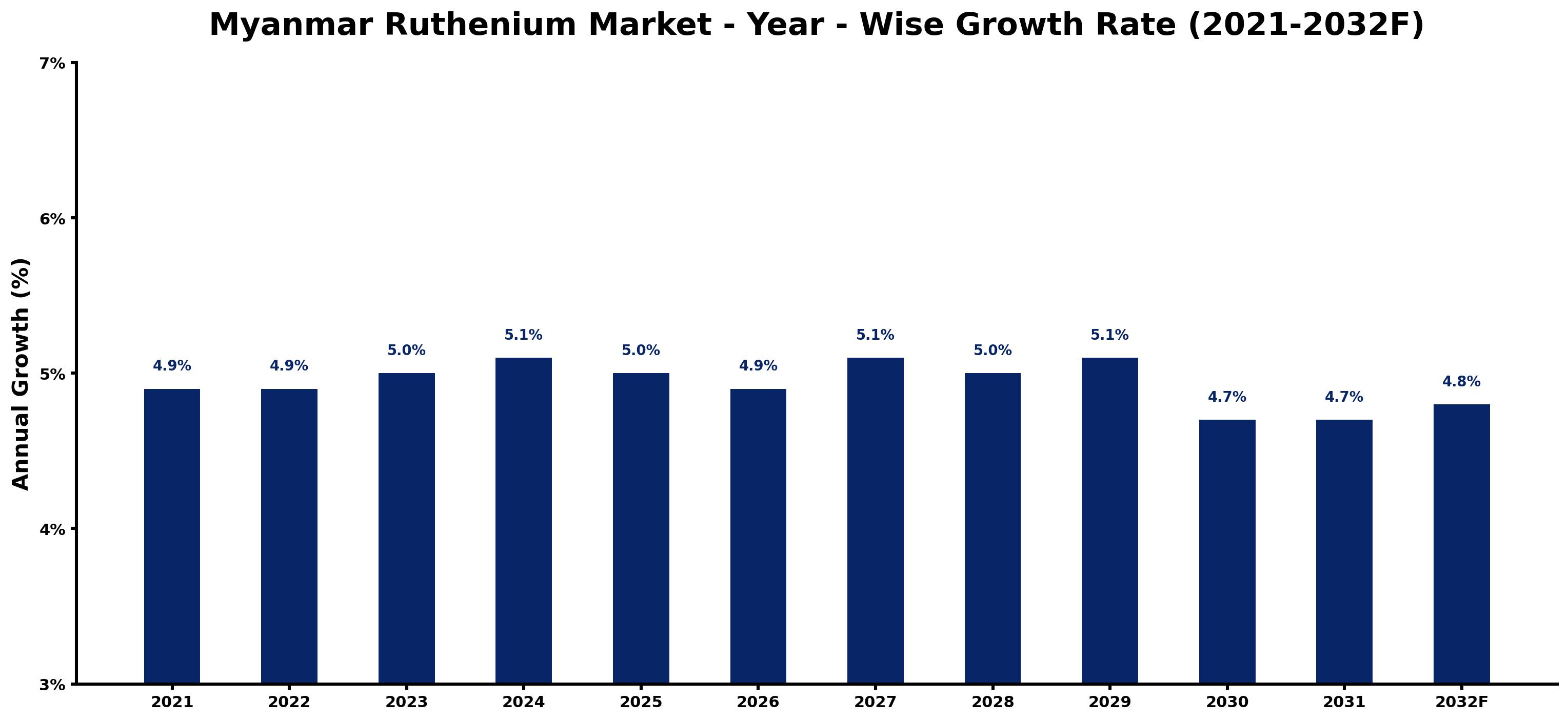 Myanmar Ruthenium Market Year-wise Growth Rate and Key Drivers