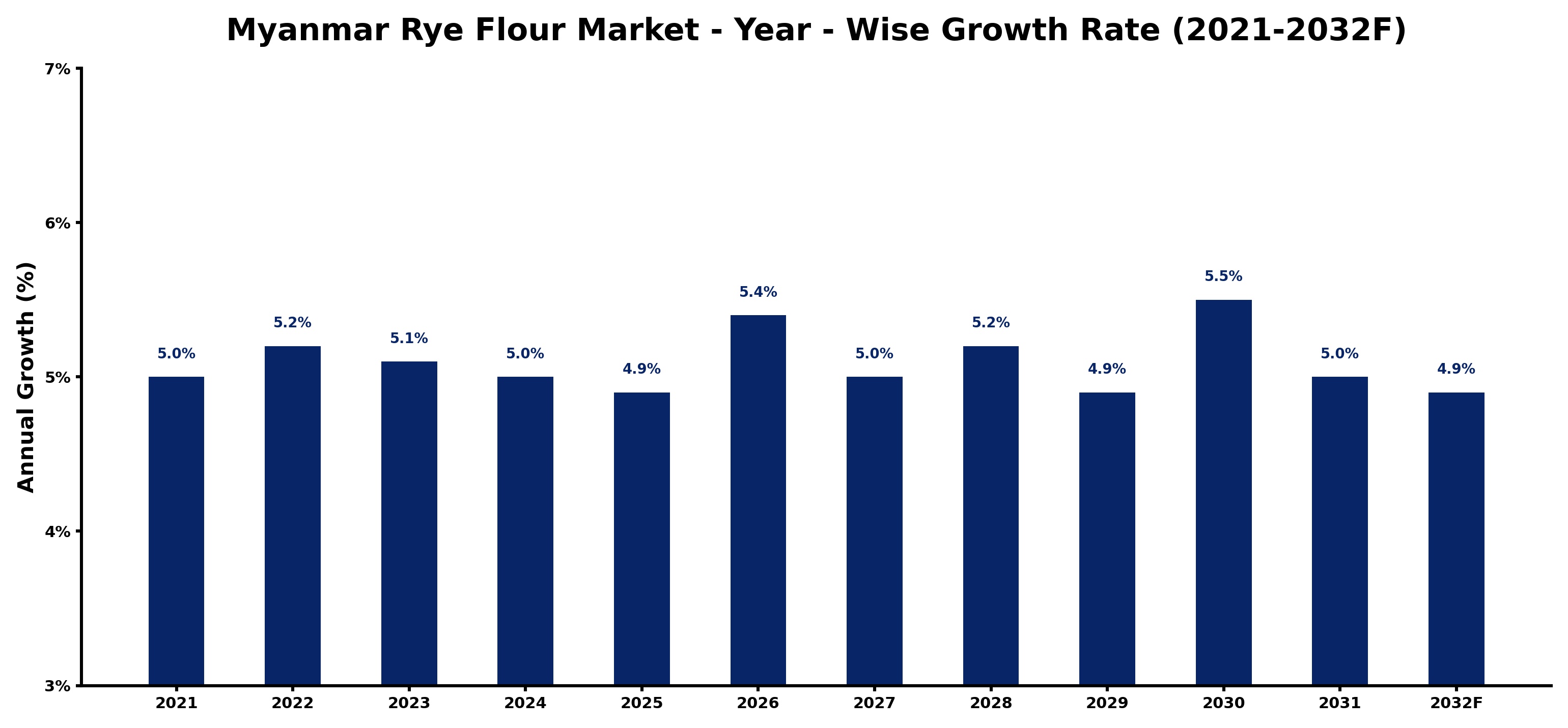 Myanmar Rye Flour Market Year-wise Growth Rate and Key Drivers
