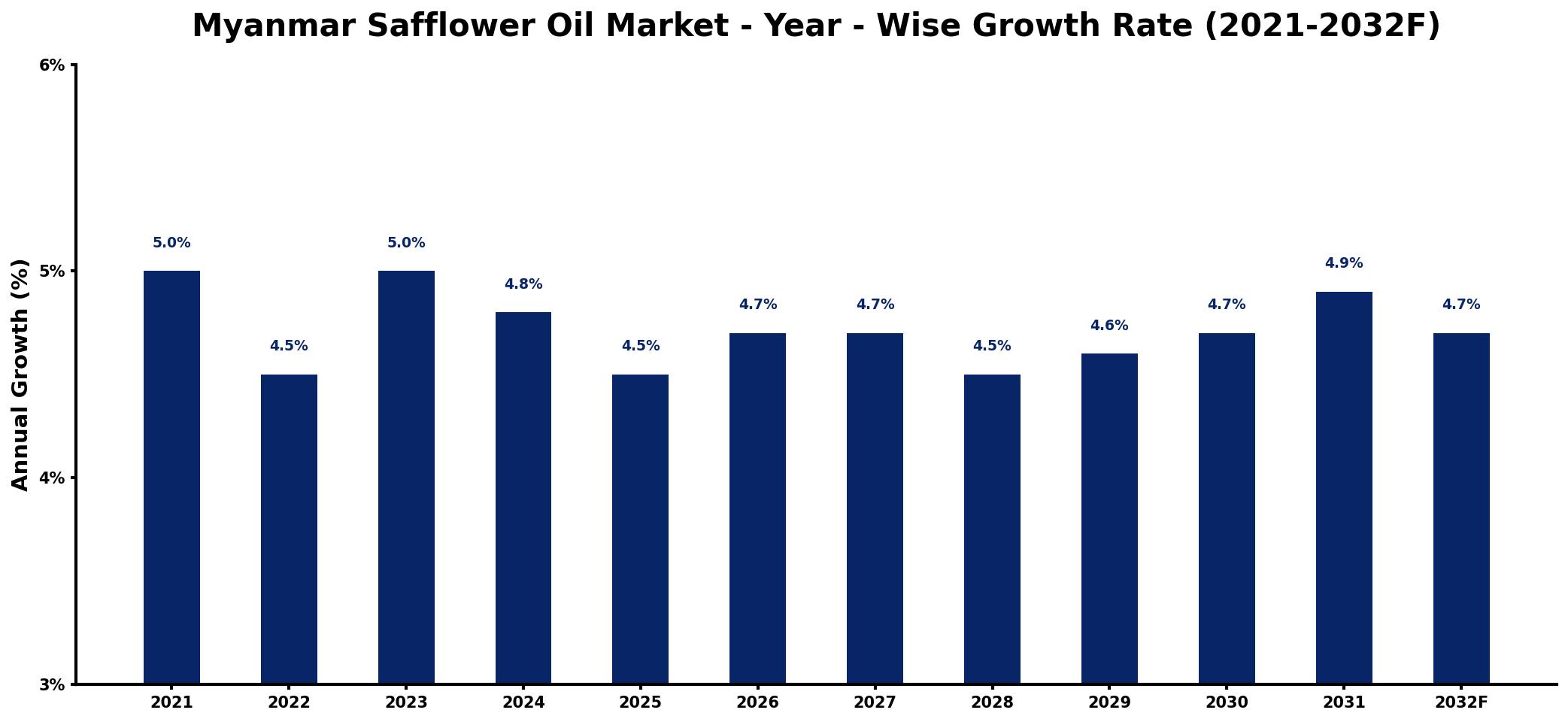Myanmar Safflower Oil Market Year-wise Growth Rate and Key Drivers