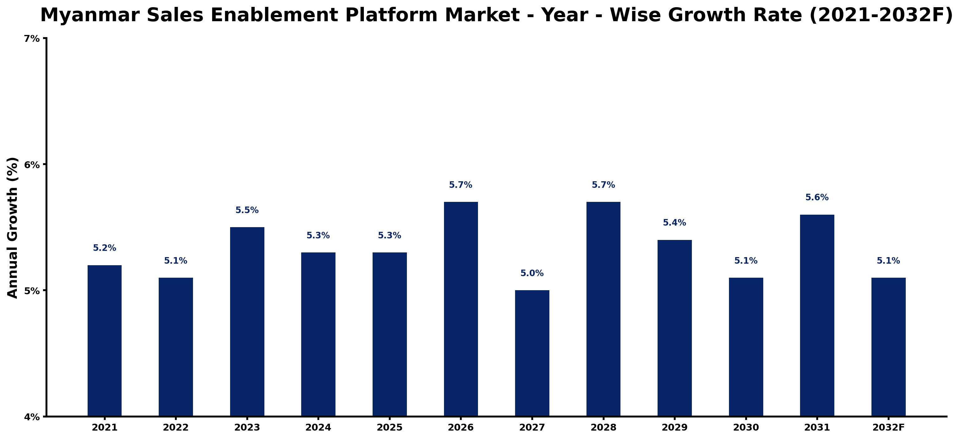 Myanmar Sales Enablement Platform Market Year-wise Growth Rate and Key Drivers