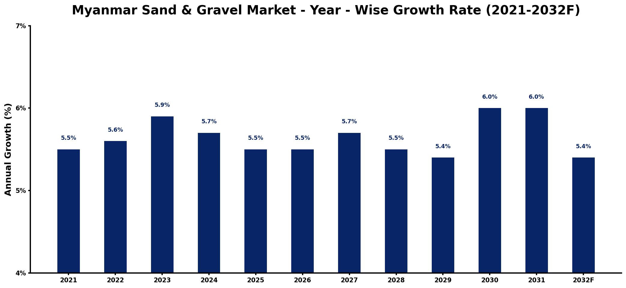 Myanmar Sand & Gravel Market Year-wise Growth Rate and Key Drivers
