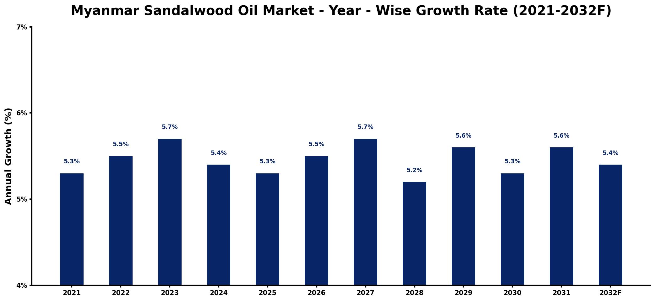 Myanmar Sandalwood Oil Market Year-wise Growth Rate and Key Drivers