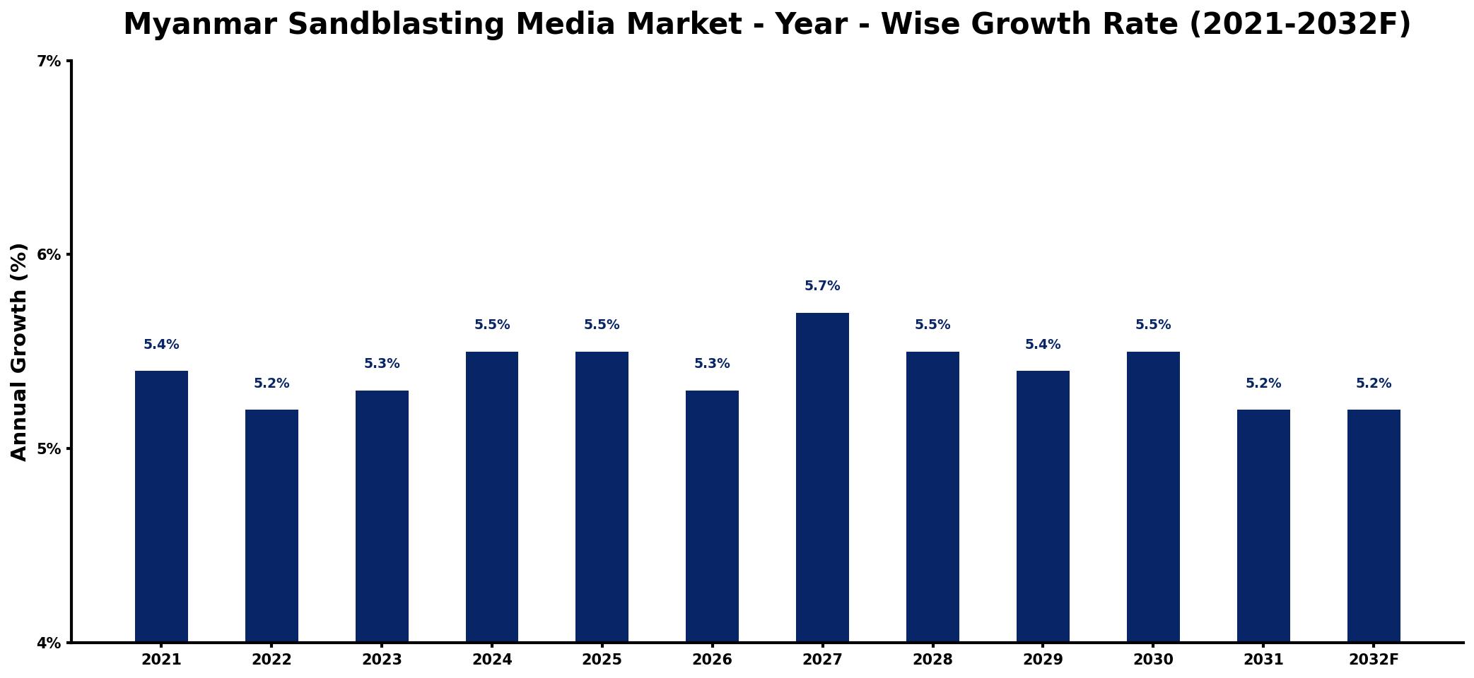 Myanmar Sandblasting Media Market Year-wise Growth Rate and Key Drivers