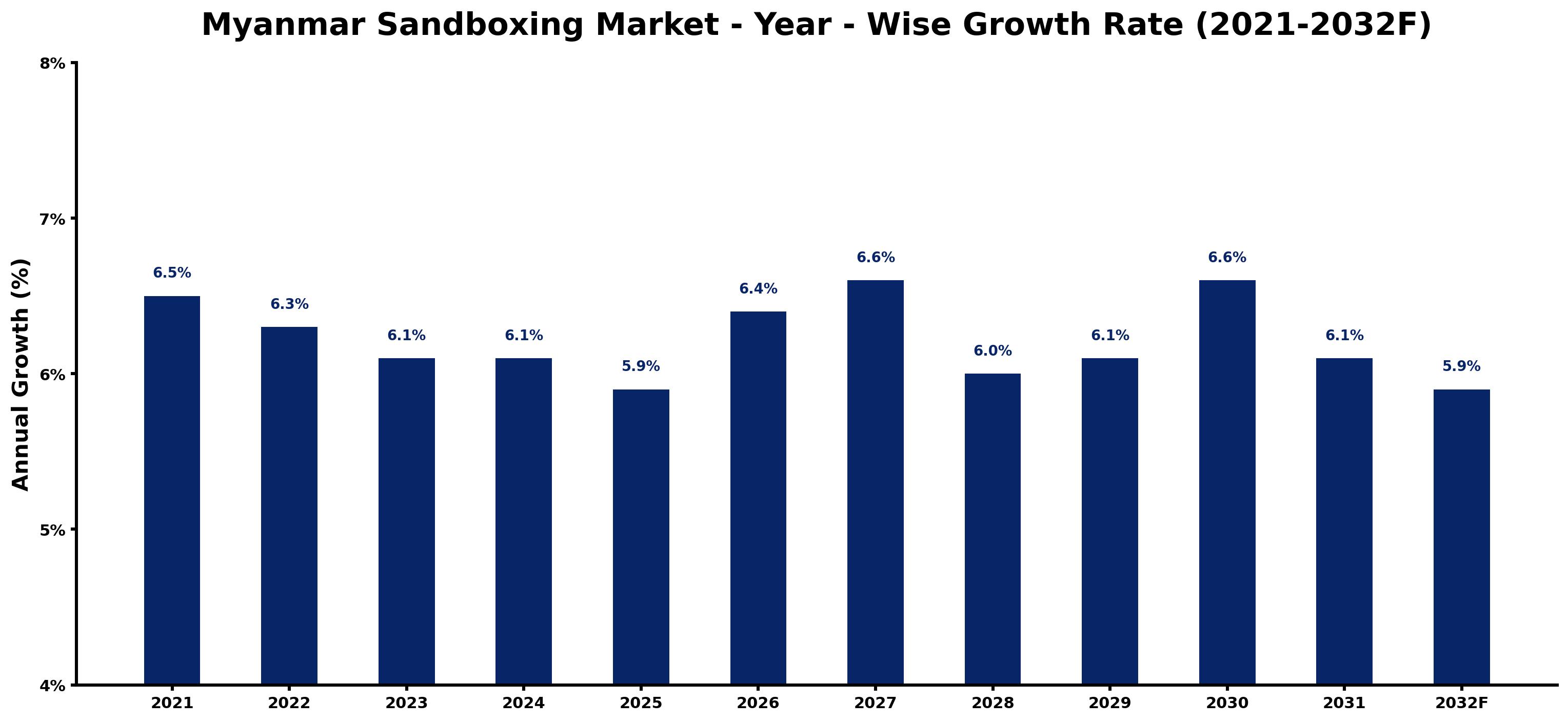 Myanmar Sandboxing Market Year-wise Growth Rate and Key Drivers