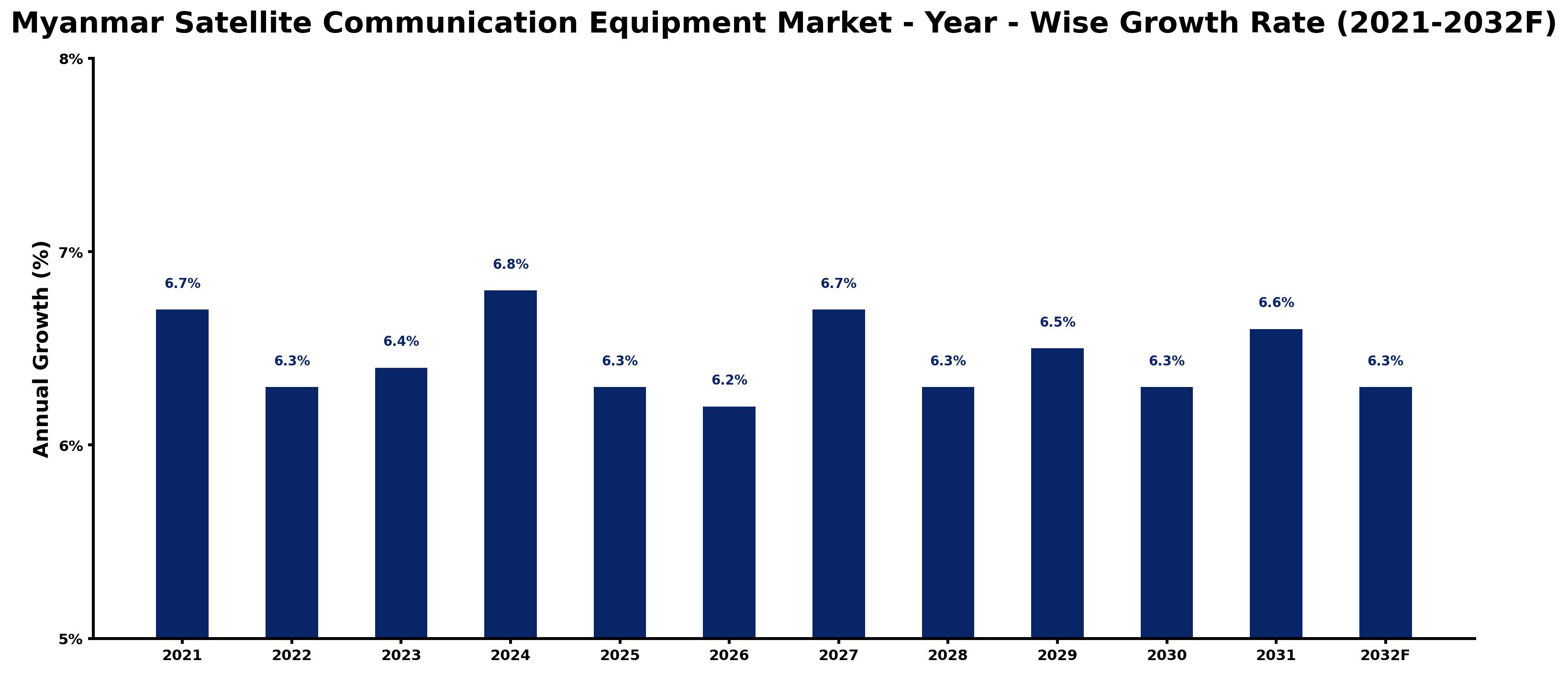 Myanmar Satellite Communication Equipment Market Year-wise Growth Rate and Key Drivers