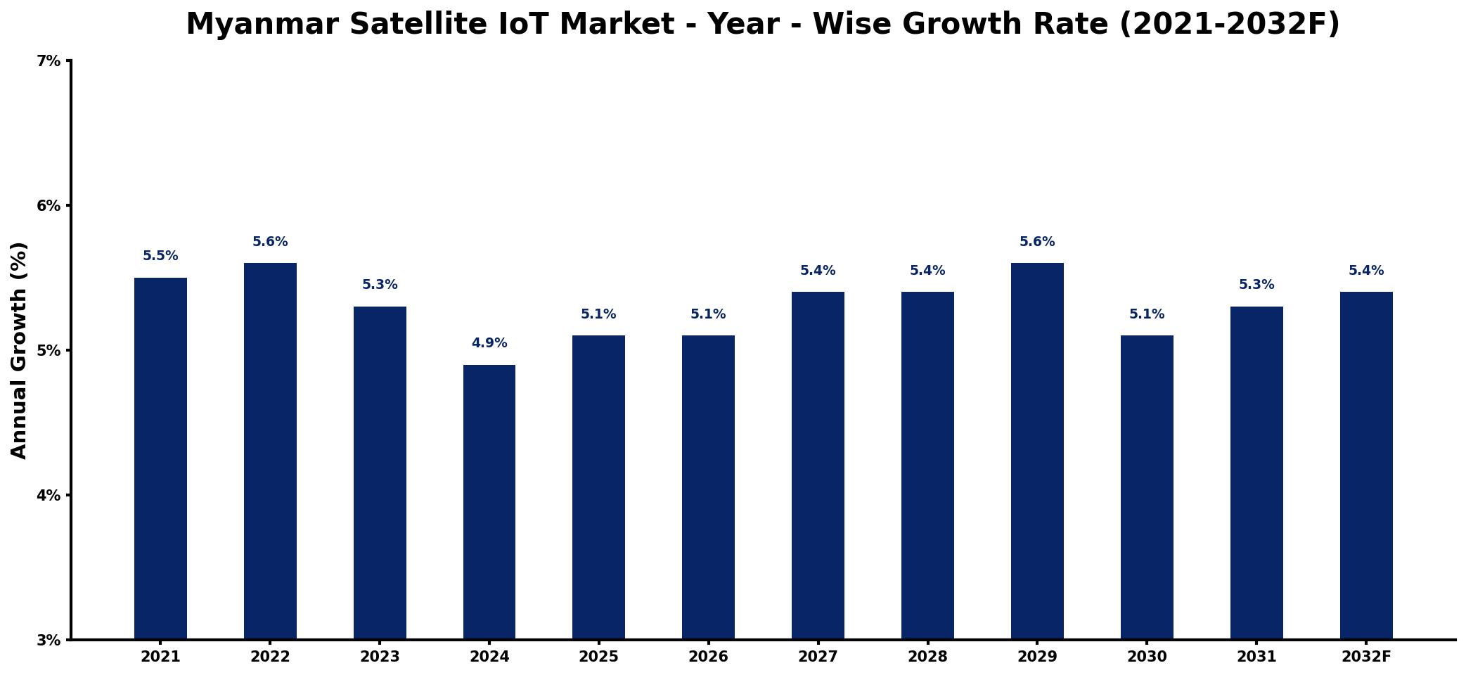 Myanmar Satellite IoT Market Year-wise Growth Rate and Key Drivers
